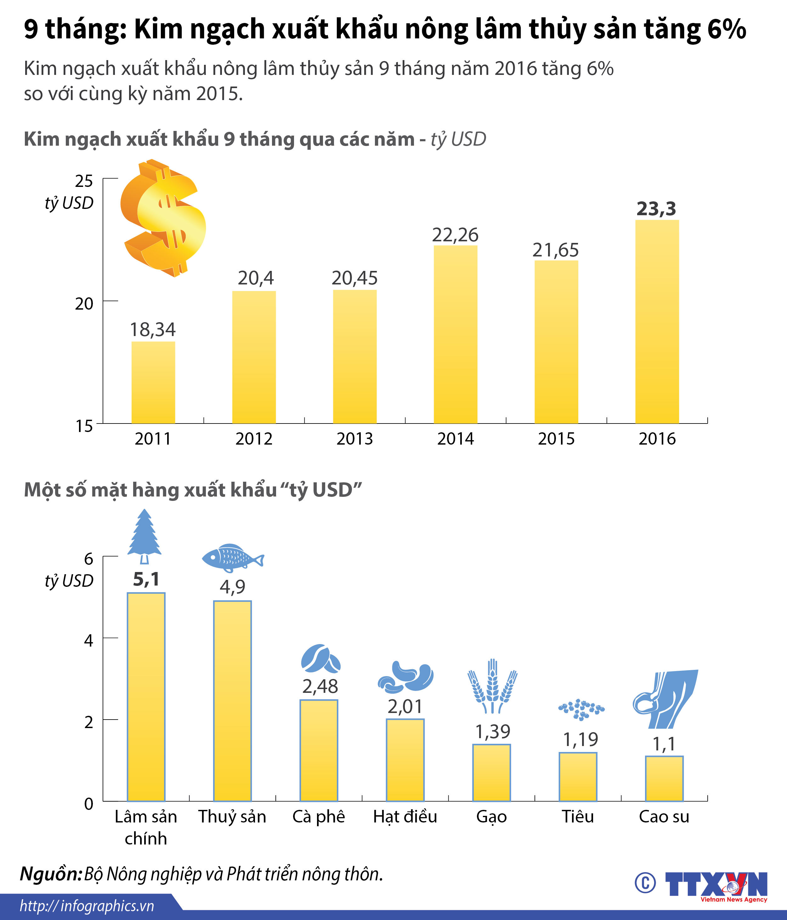 9 tháng năm 2016: Kim ngạch xuất khẩu nông lâm thủy sản tăng 6%