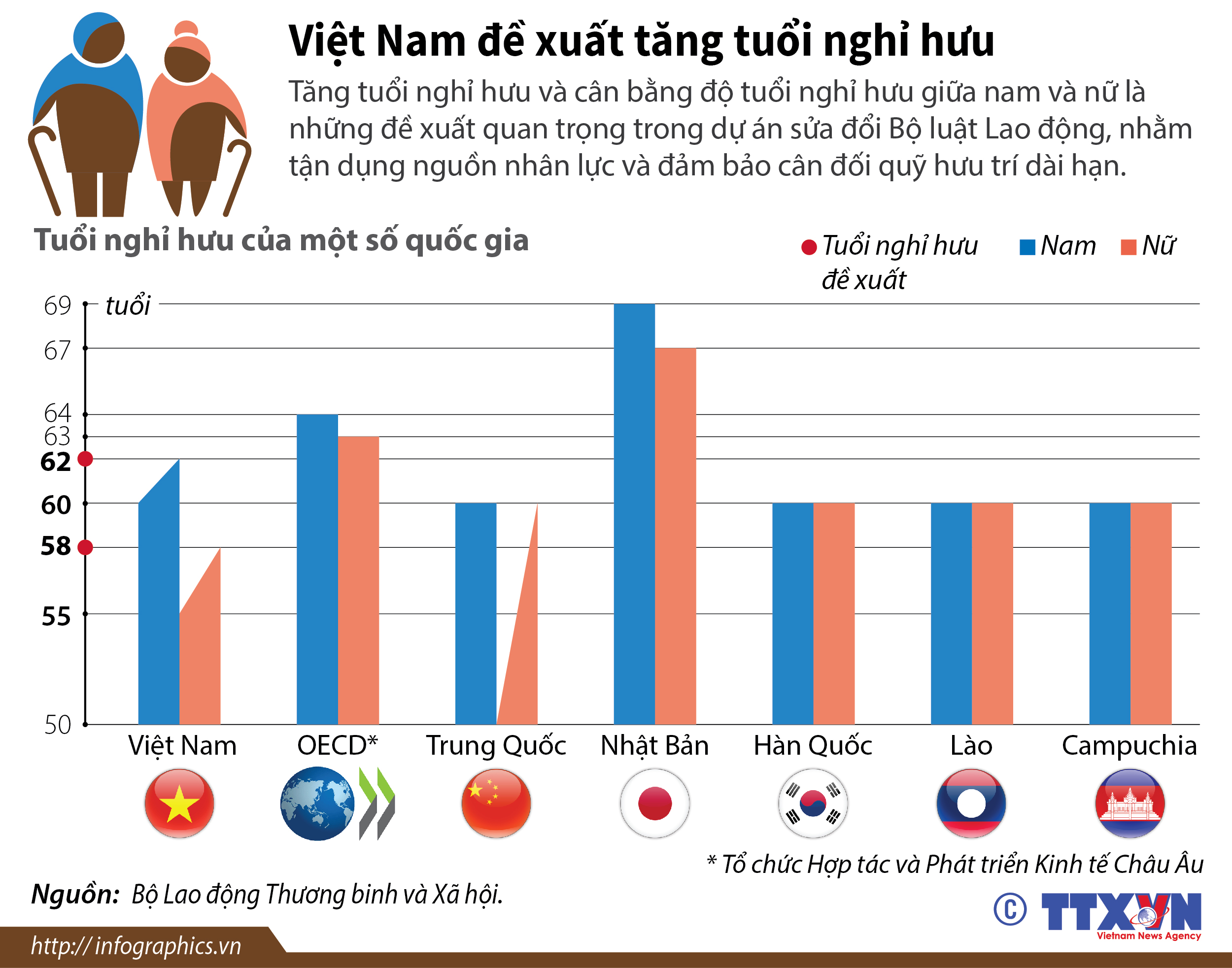 Việt Nam đề xuất tăng tuổi nghỉ hưu