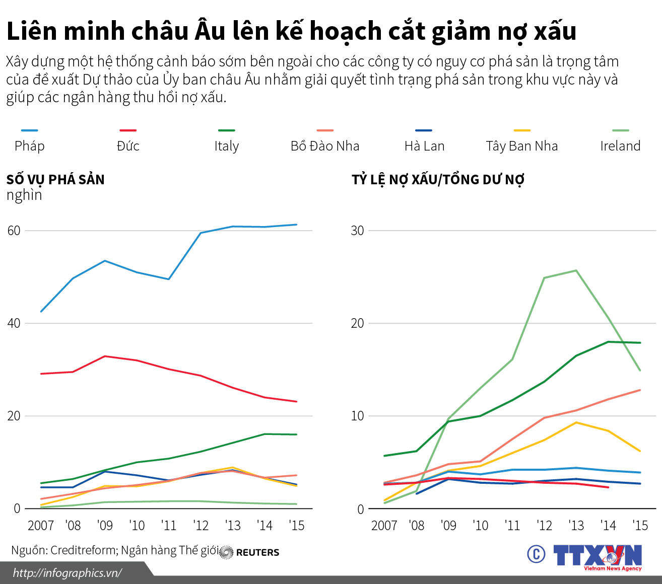 Liên minh châu Âu lên kế hoạch cắt giảm nợ xấu