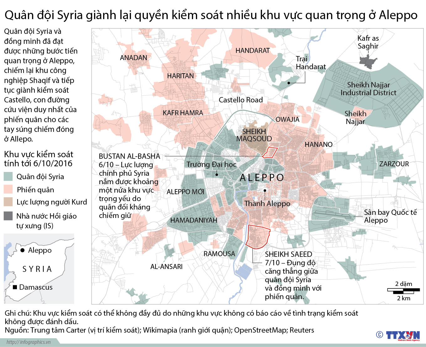 Quân đội Syria giành lại quyền kiểm soát nhiều khu vực quan trọng ở Aleppo