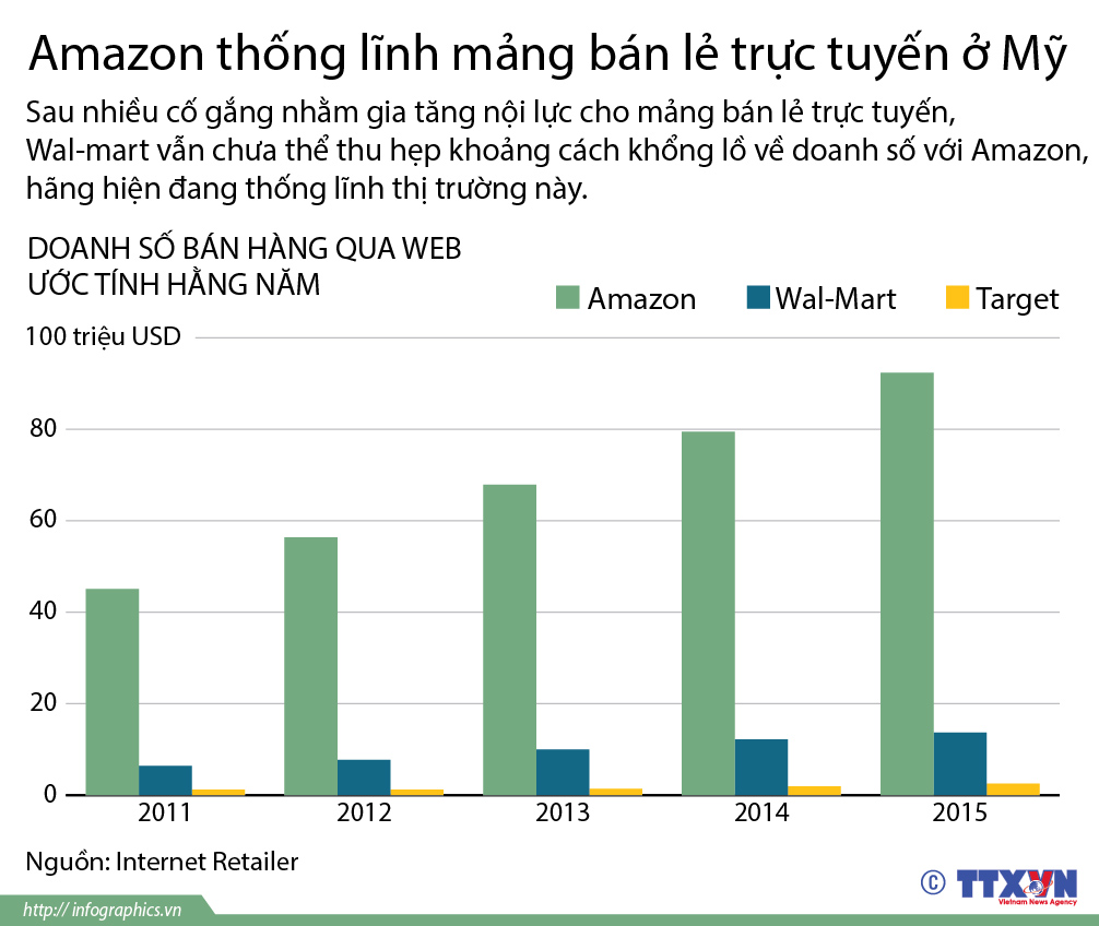 Amazon thống lĩnh mảng bán lẻ trực tuyến ở Mỹ