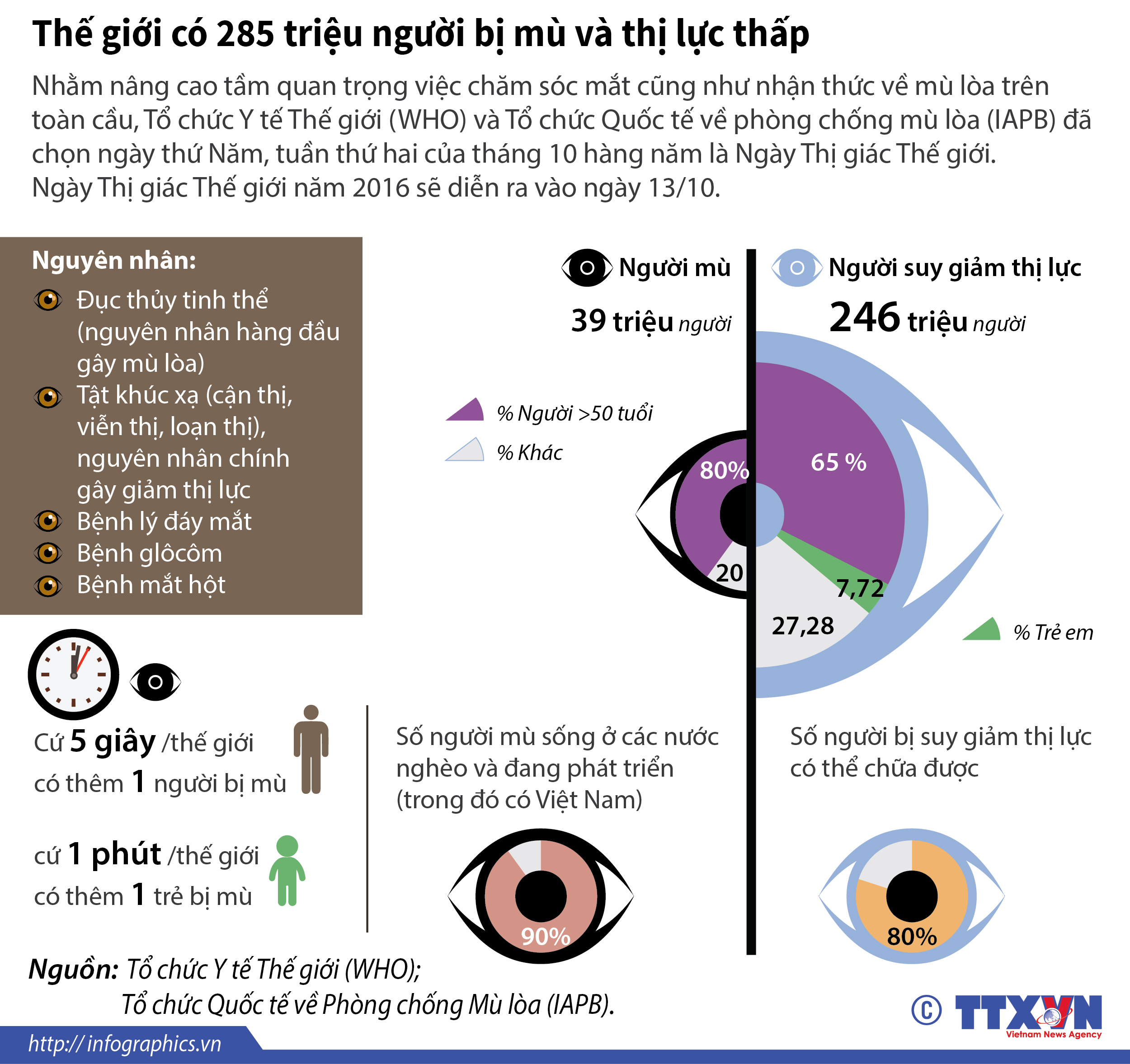 Thế giới có 285 triệu người bị mù và thị lực thấp