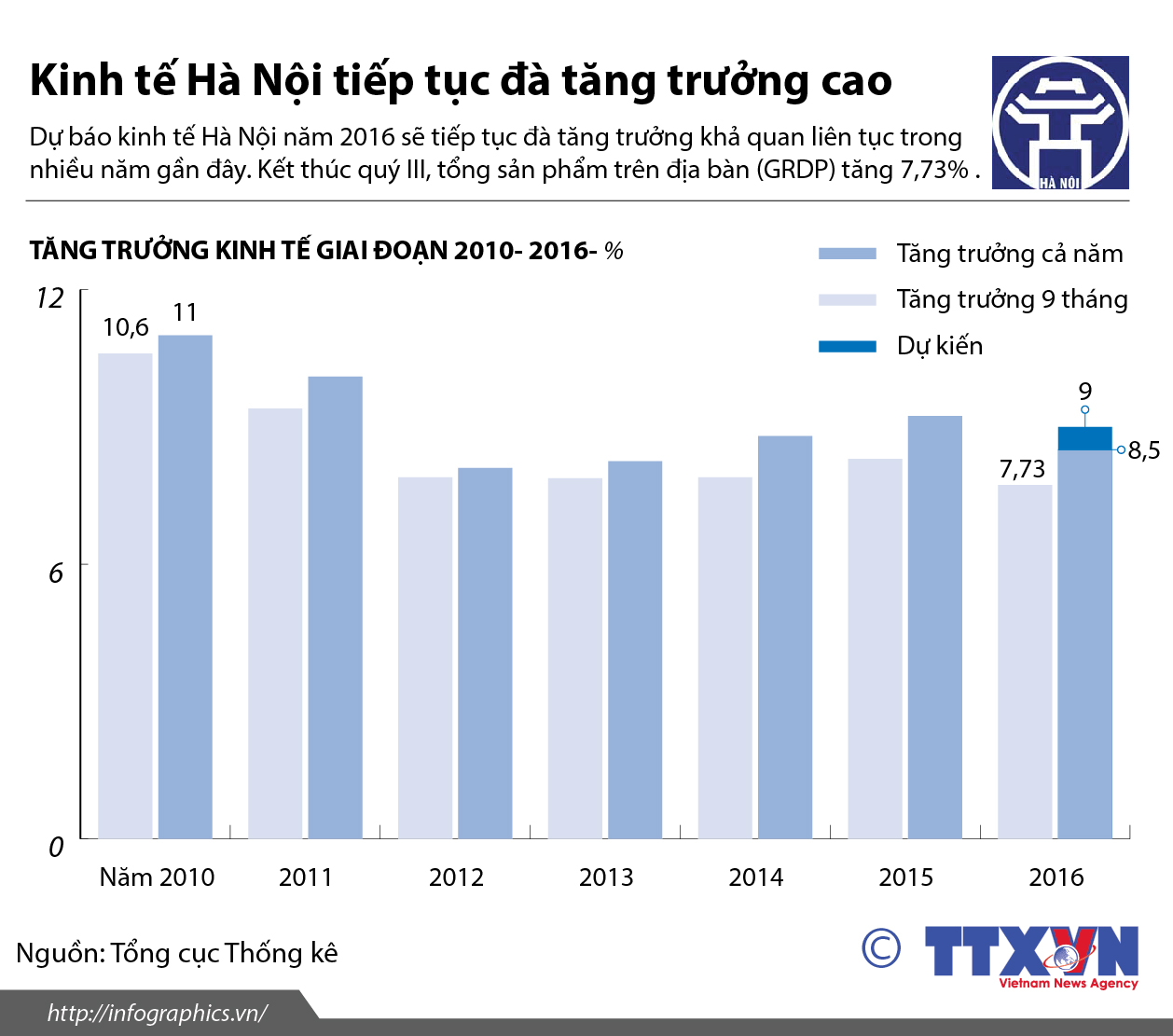 Kinh tế Hà Nội tiếp tục đà tăng trưởng