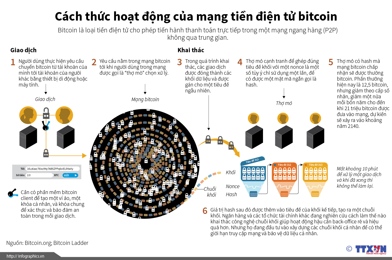Cách thức hoạt động của mạng tiền điện tử bitcoin