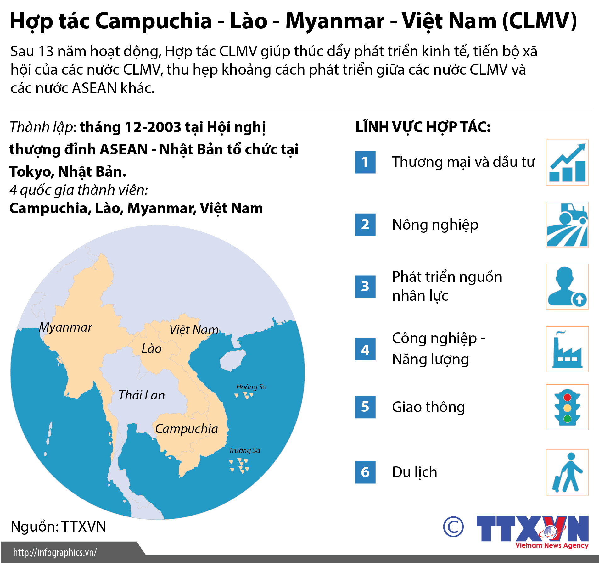 Hợp tác Campuchia - Lào - Myanmar - Việt Nam (CLMV)