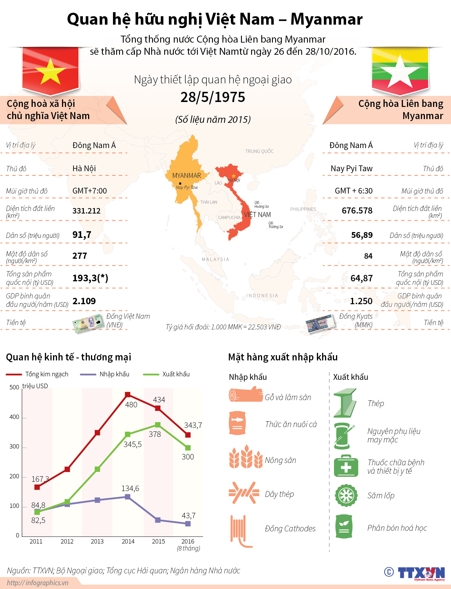Quan hệ song phương Việt Nam và Myanmar
