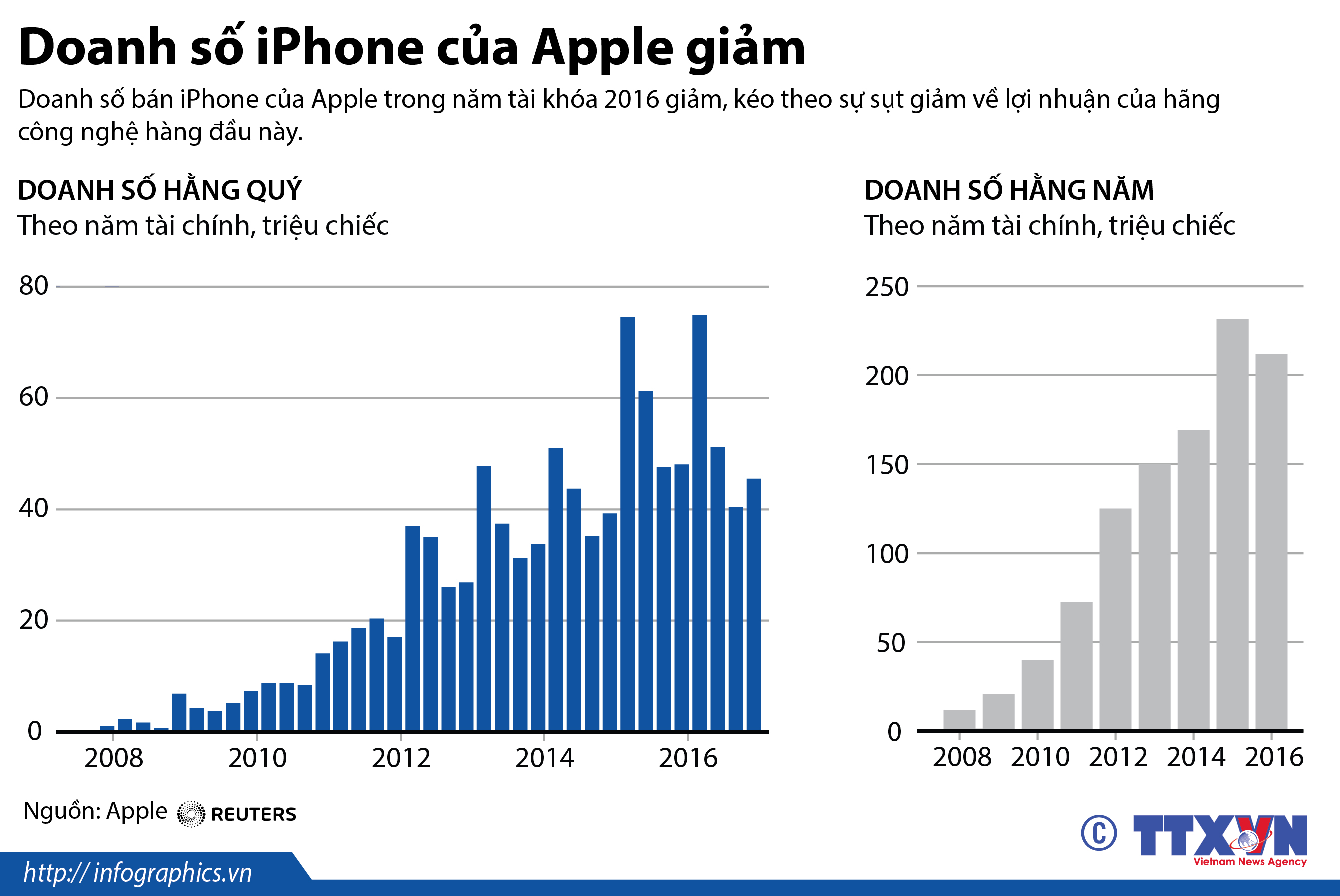 Doanh số iPhone của Apple giảm