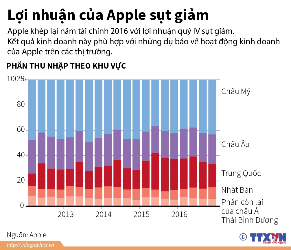 Lợi nhuận của Apple sụt giảm
