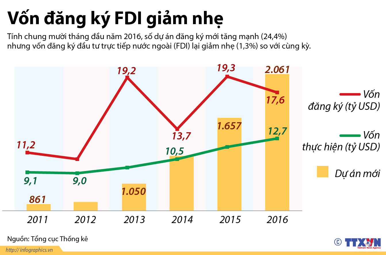 Vốn đăng ký FDI giảm nhẹ