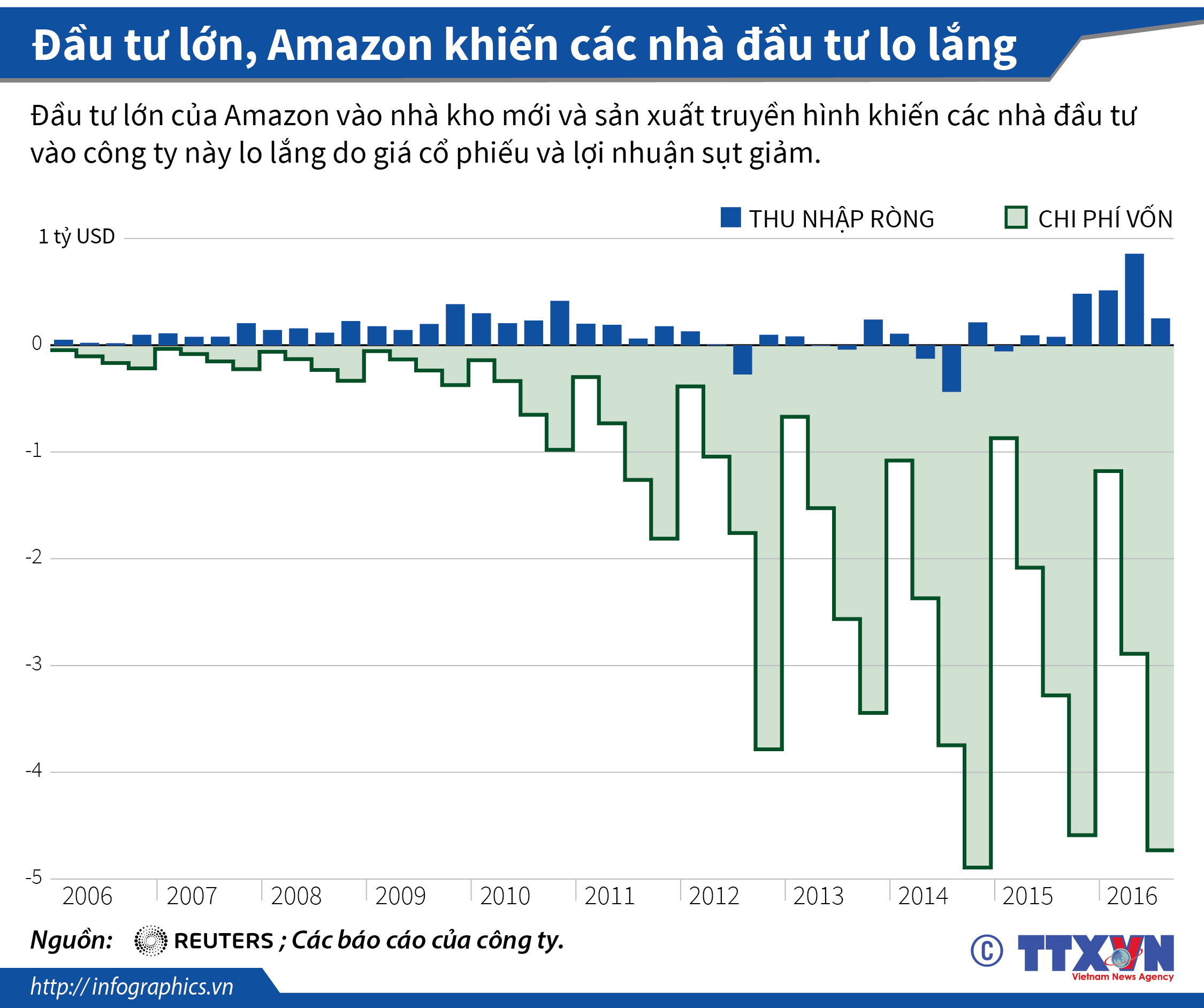 Đầu tư lớn, Amazon khiến các nhà đầu tư lo lắng