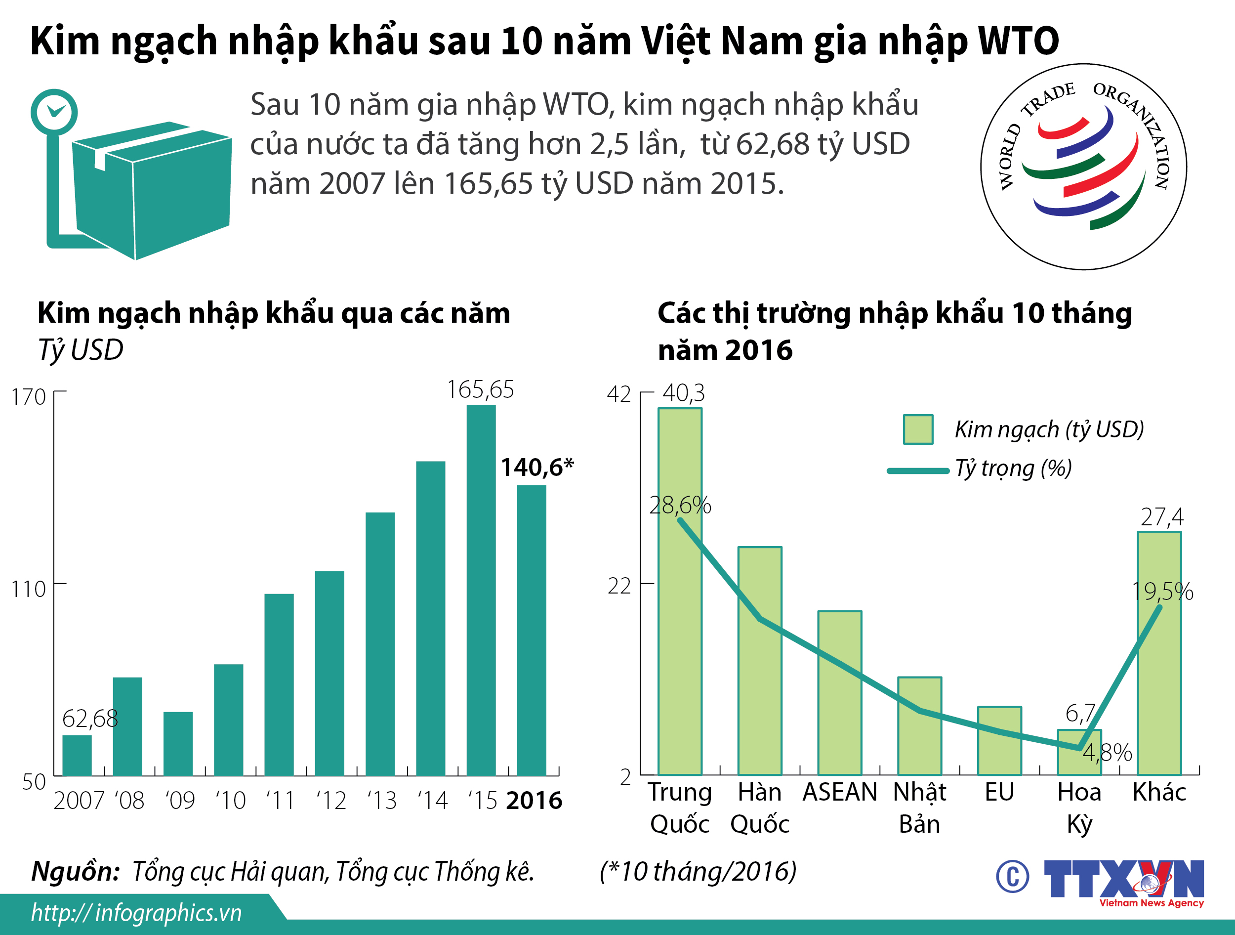 Kim ngạch nhập khẩu sau 10 năm Việt Nam gia nhập WTO