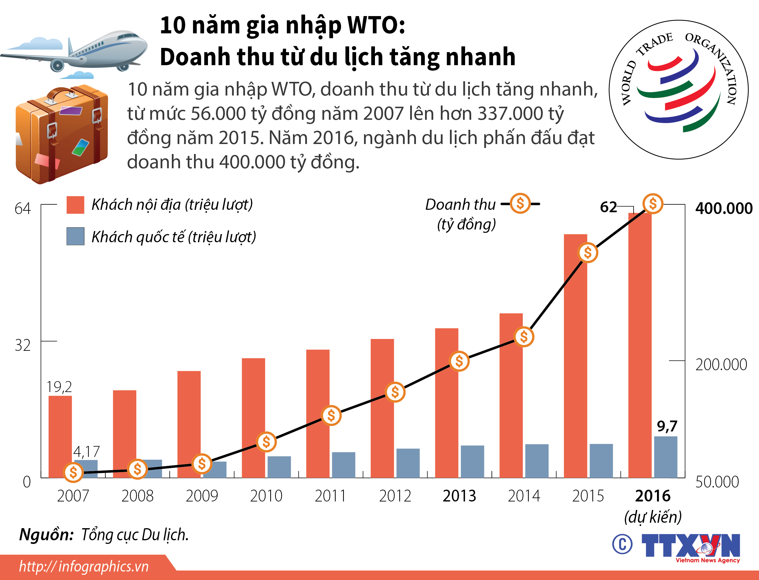 10 năm gia nhập WTO: Doanh thu từ du lịch tăng nhanh