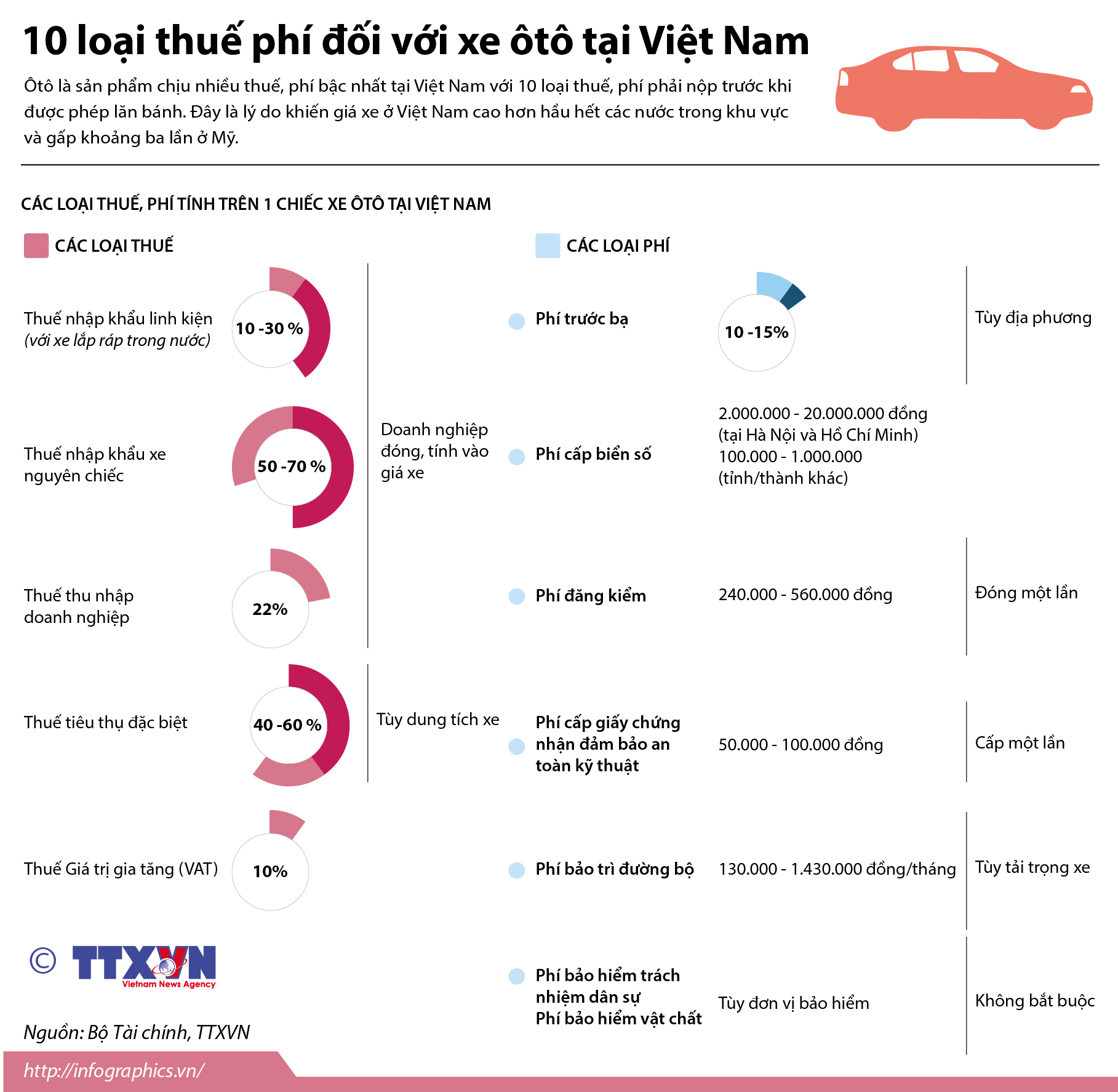 10 loại thuế phí đối với xe ôtô tại Việt Nam