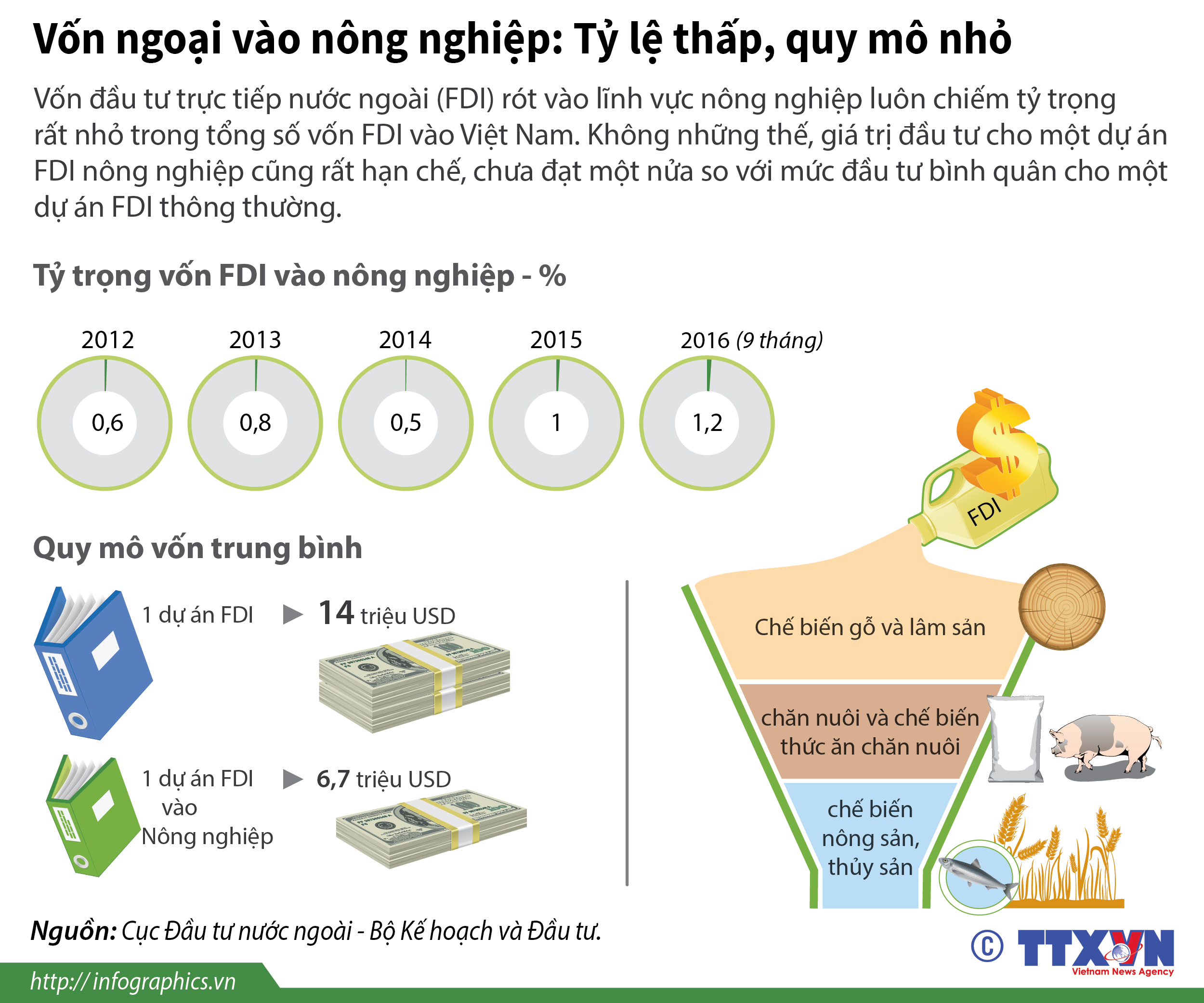 Vốn ngoại vào nông nghiệp: Tỷ lệ thấp, quy mô nhỏ