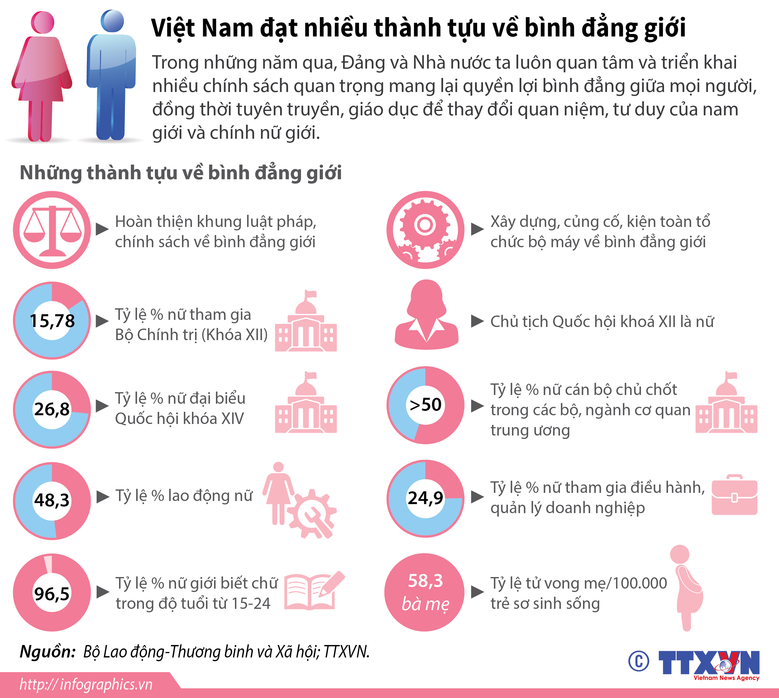 Việt Nam đạt nhiều thành tựu về bình đẳng giới
