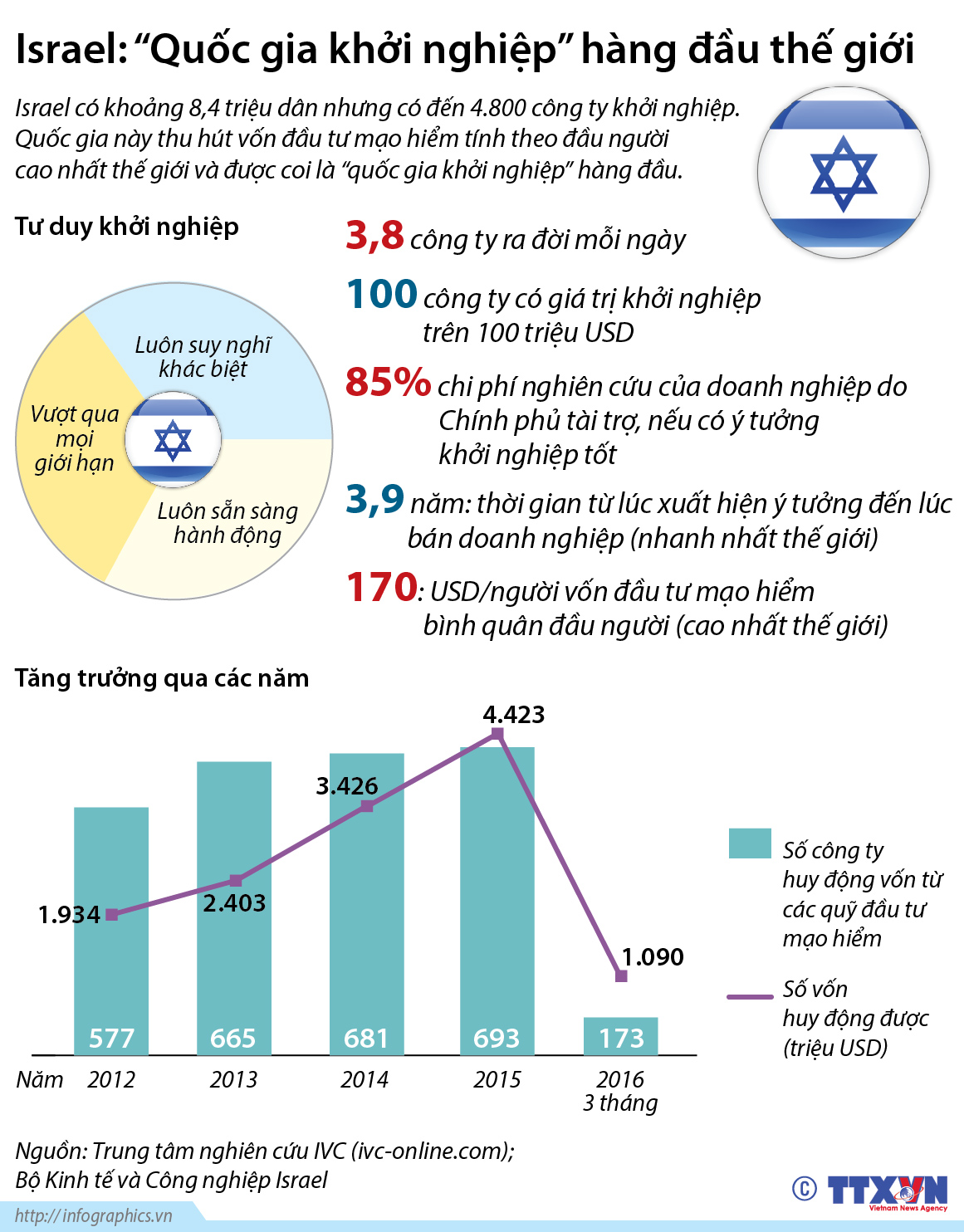 Israel: “Quốc gia khởi nghiệp” hàng đầu thế giới