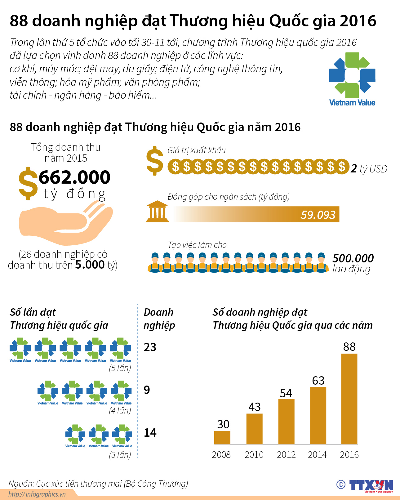 88 doanh nghiệp đạt Thương hiệu Quốc gia 2016