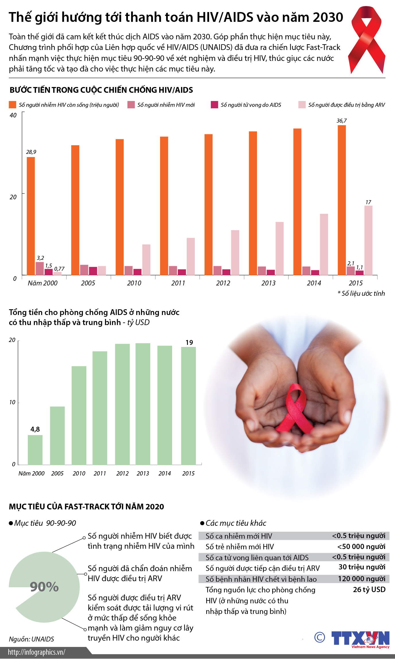 Thế giới hướng tới thanh toán HIV/AIDS vào năm 2030