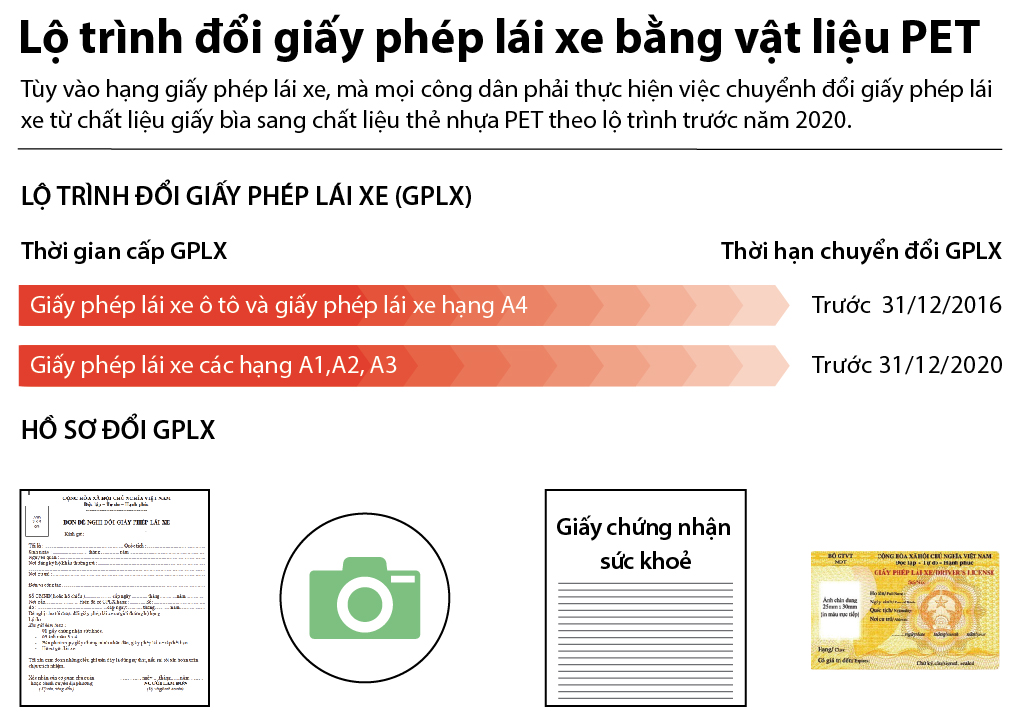 Lộ trình đổi giấy phép lái xe bằng vật liệu PET