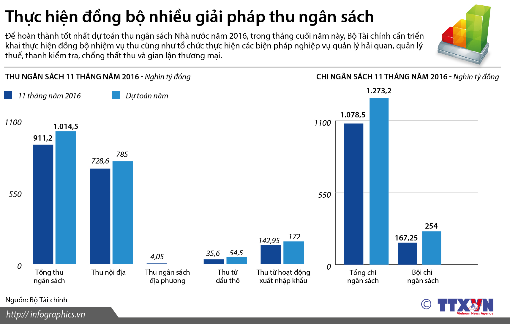 Thực hiện đồng bộ các giải pháp thu ngân sách