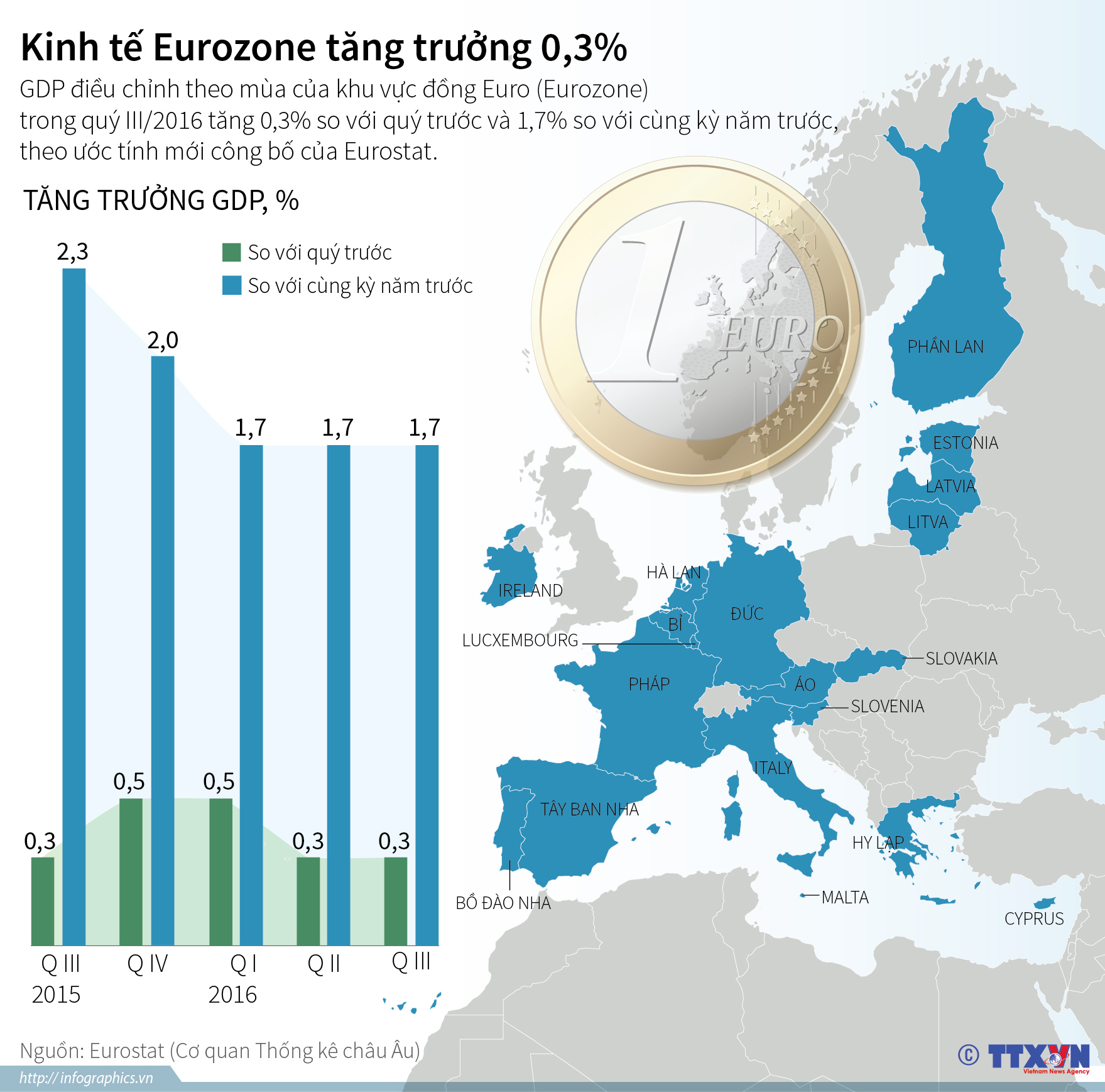 Kinh tế Eurozone tăng trưởng 0,3%