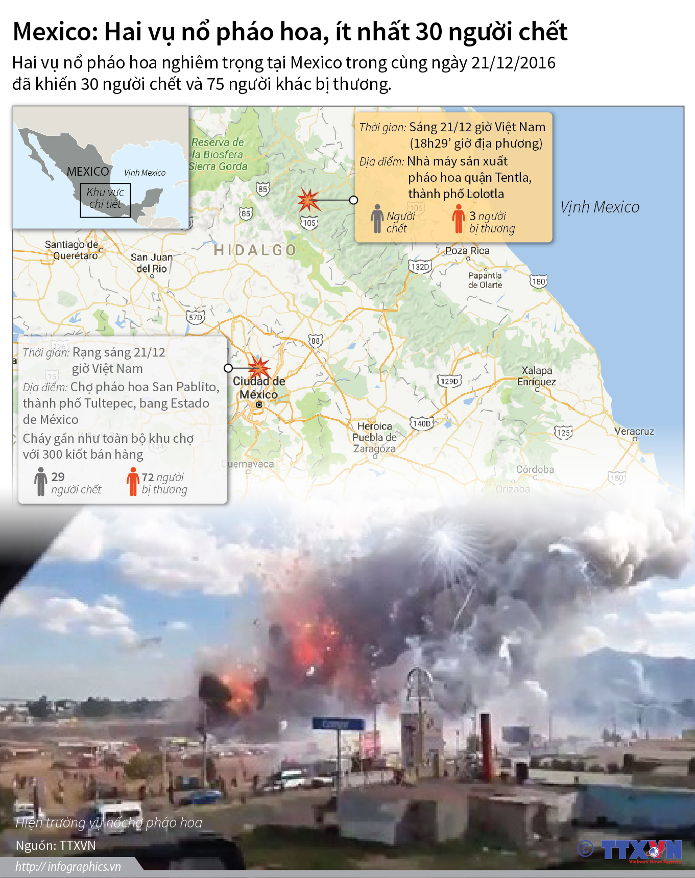 Mexico: Hai vụ nổ pháo hoa, ít nhất 30 người chết