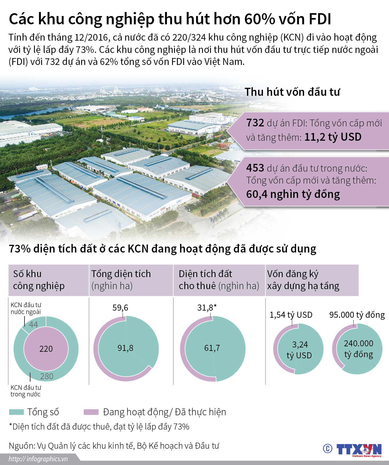 Các khu công nghiệp thu hút hơn 60% vốn FDI