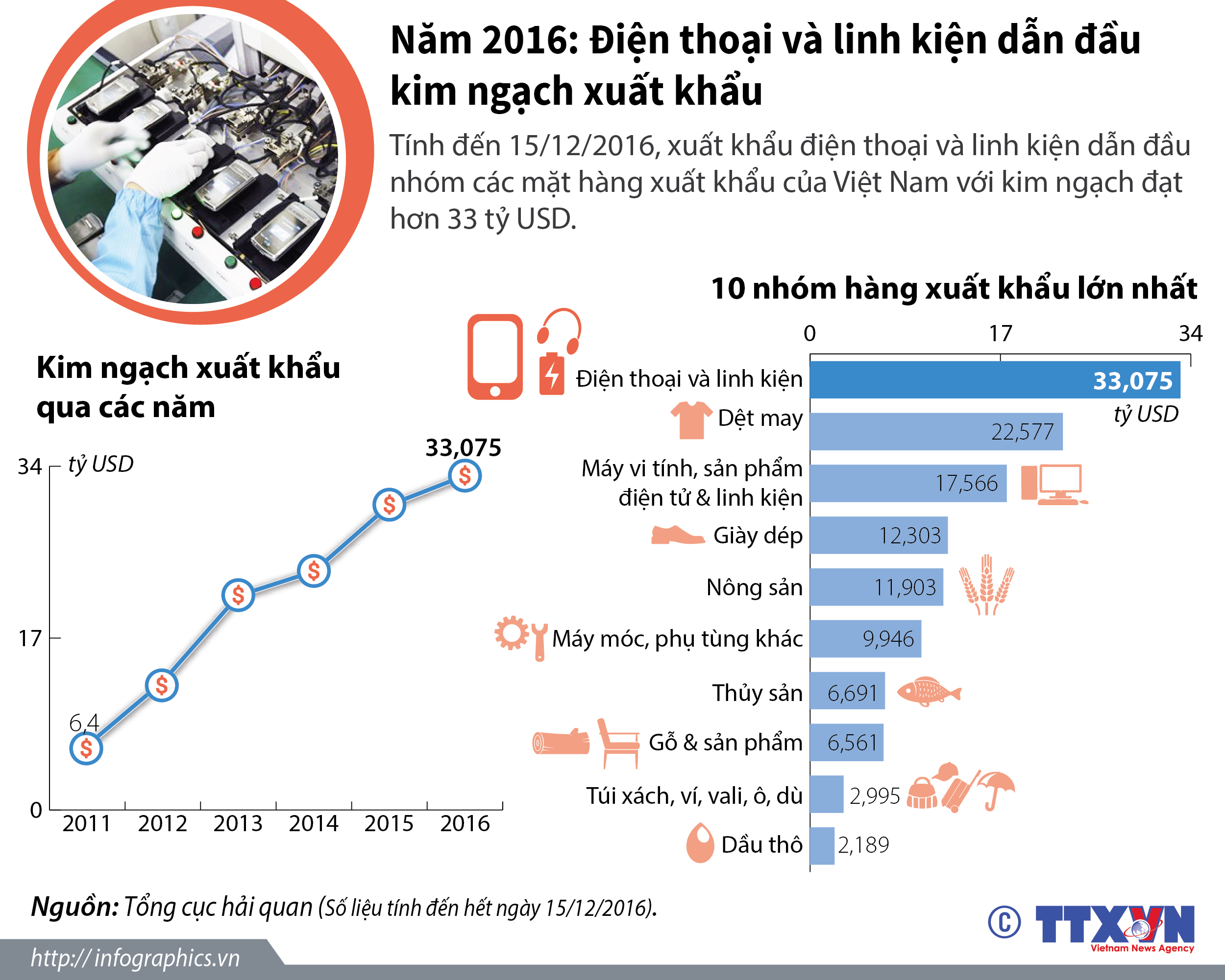 Năm 2016: Điện thoại và linh kiện dẫn đầu kim ngạch xuất khẩu