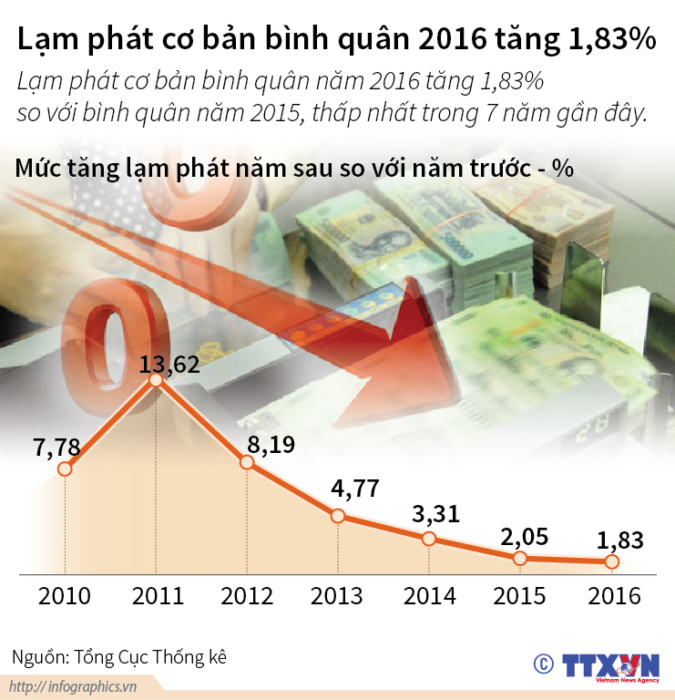 Lạm phát cơ bản bình quân 2016 tăng 1,83%
