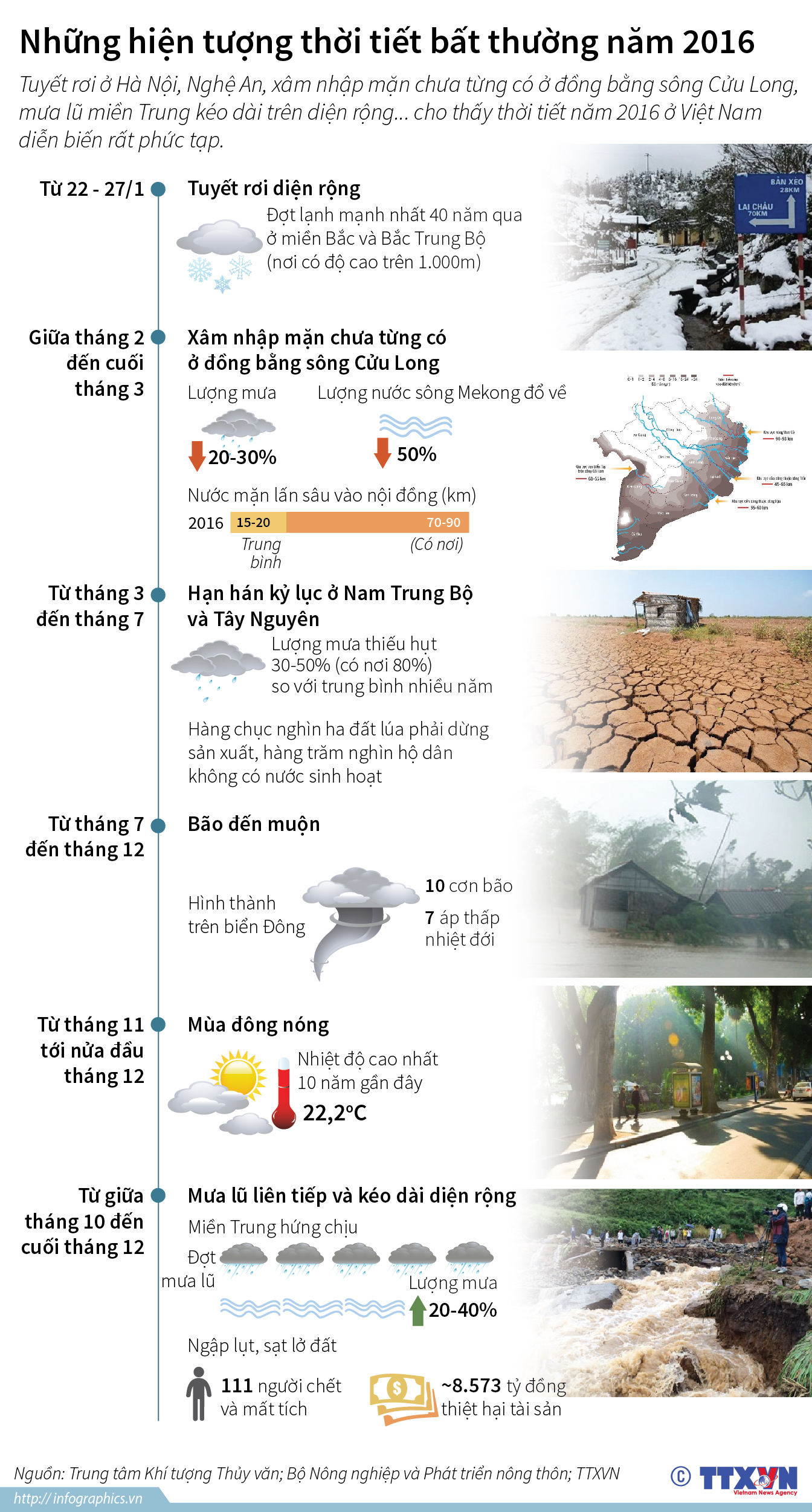 Những hiện tượng thời tiết bất thường năm 2016