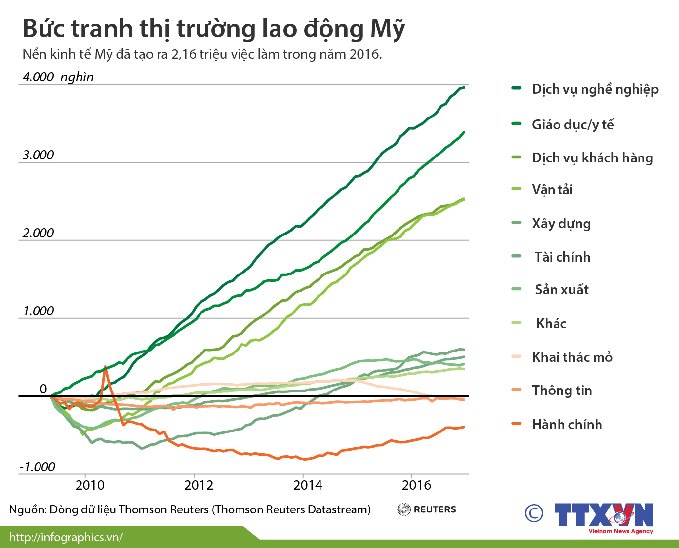 Bức tranh thị trường lao động Mỹ