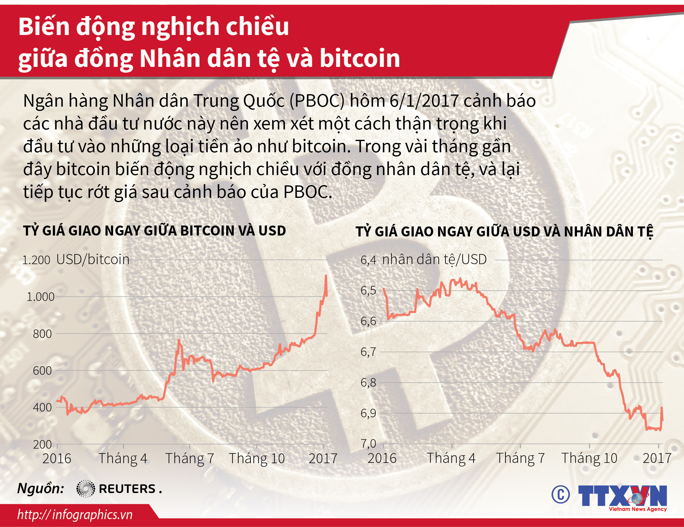 Biến động nghịch chiều giữa đồng Nhân dân tệ và bitcoin