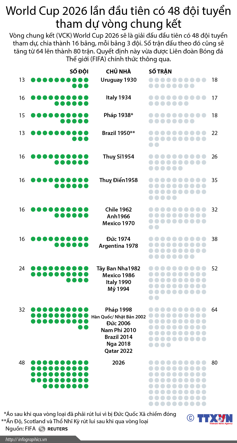 World Cup 2026 lần đầu tiên có 48 đội tuyển tham dự vòng chung kết