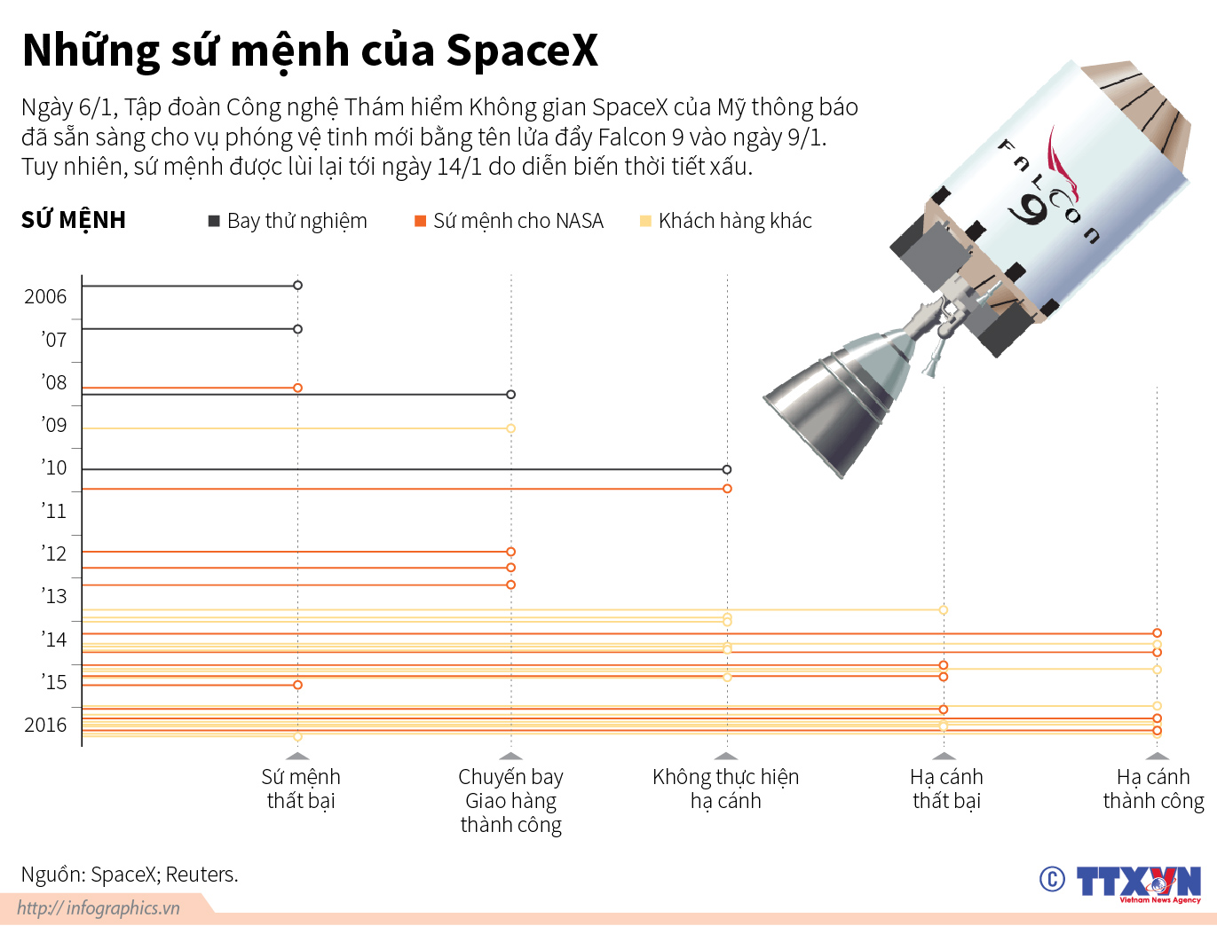 Những sứ mệnh của SpaceX