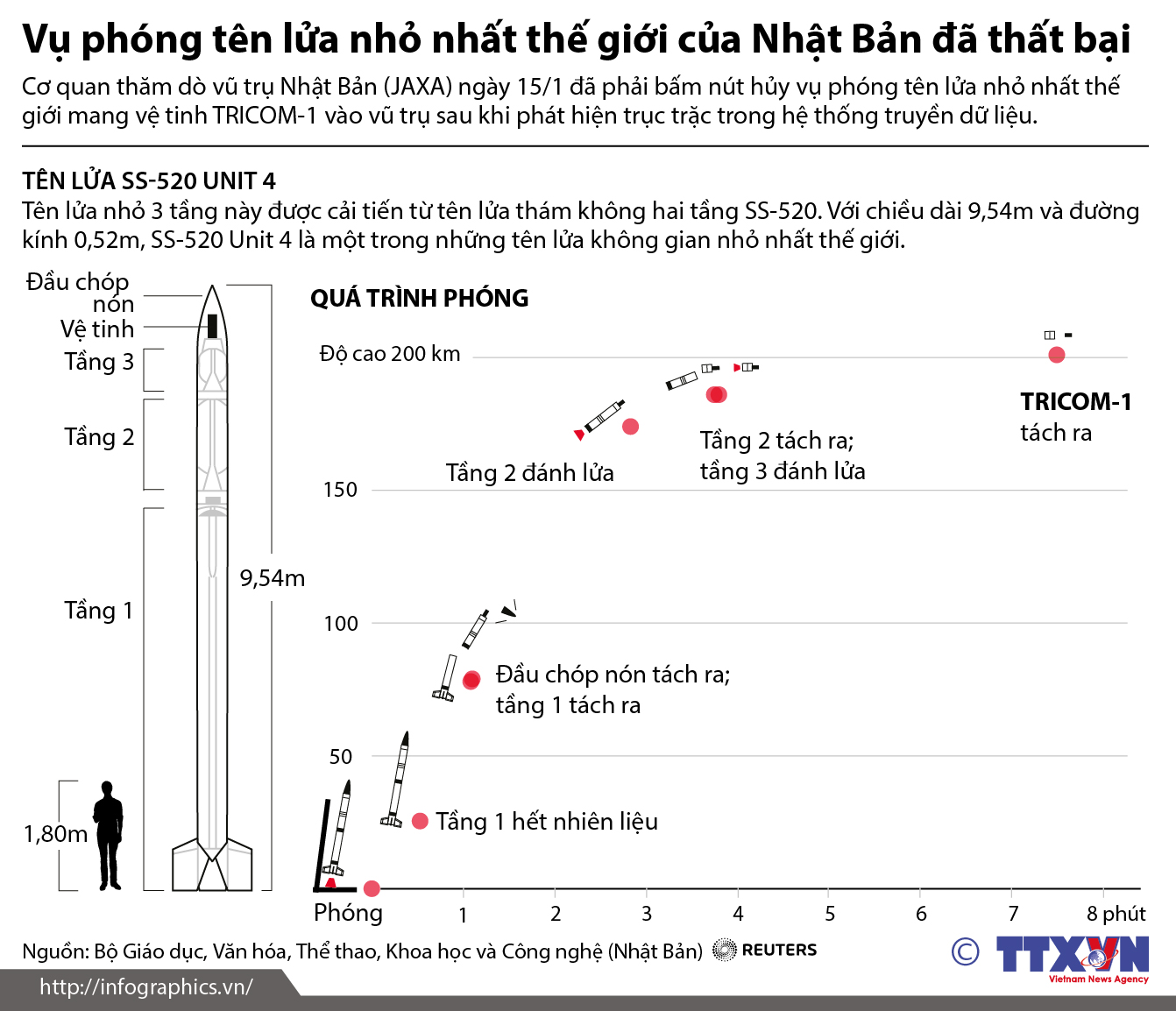 Vụ phóng tên lửa nhỏ nhất thế giới của Nhật Bản đã thất bại