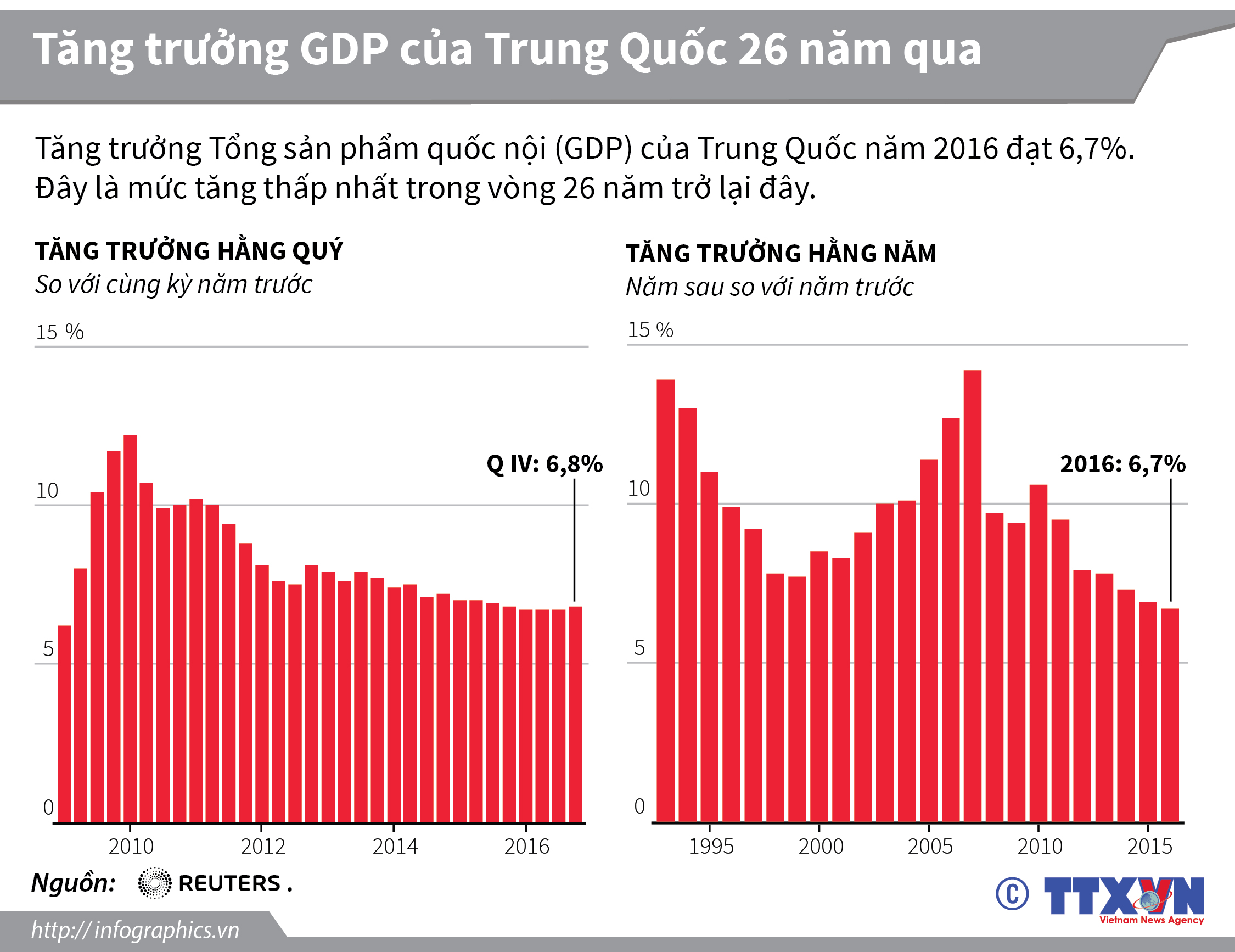 Tăng trưởng GDP của Trung Quốc 26 năm qua