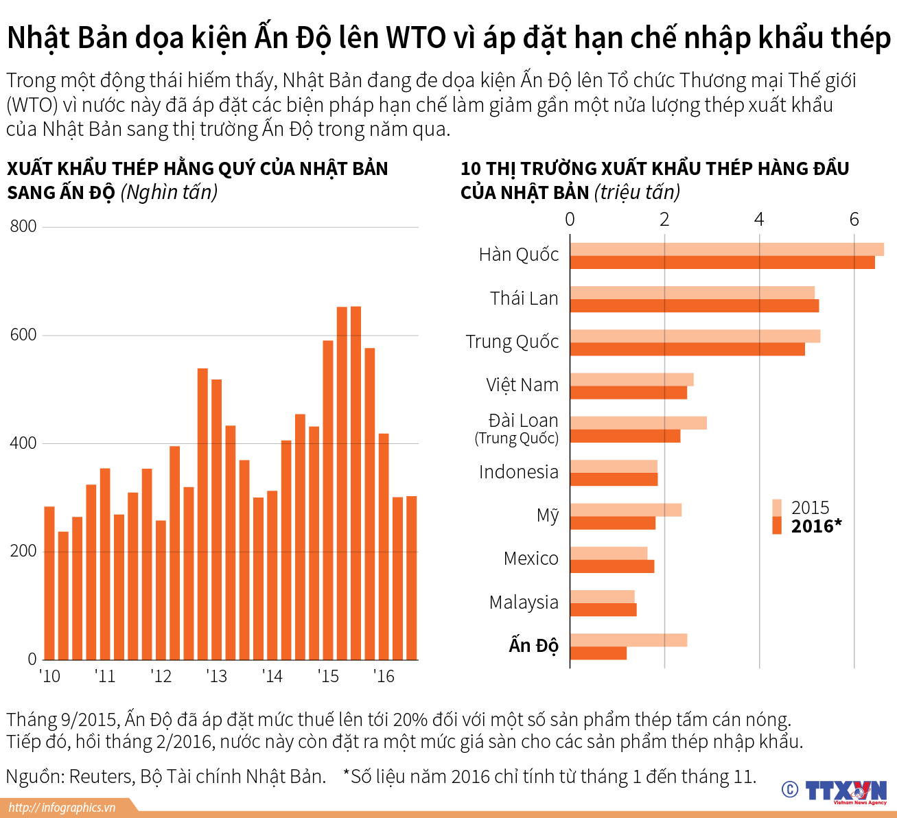 Nhật Bản dọa kiện Ấn Độ lên WTO vì áp đặt hạn chế nhập khẩu thép