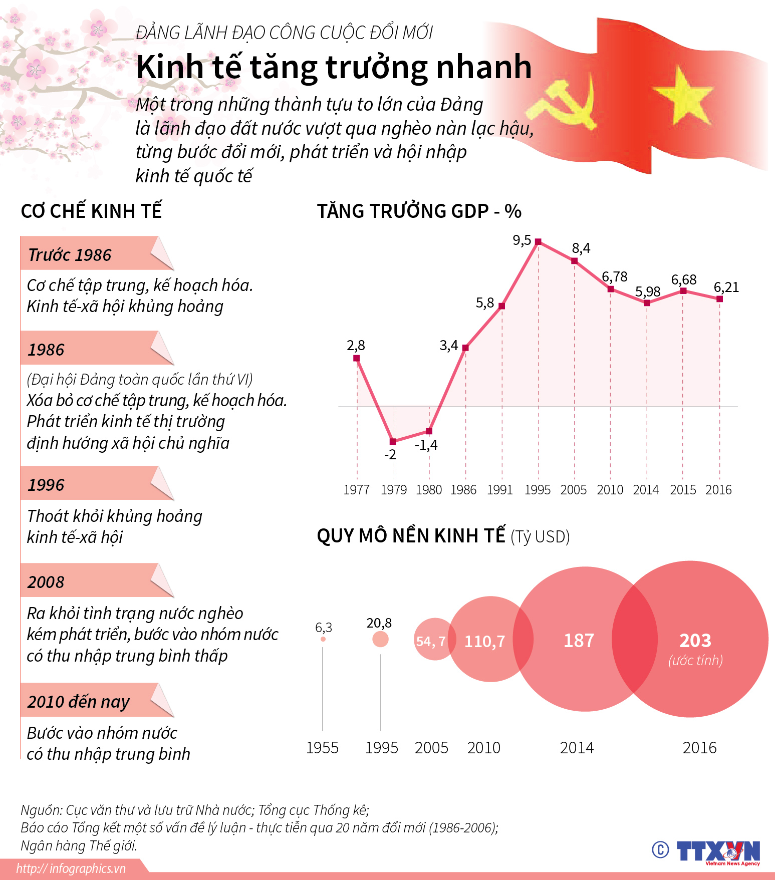 Đảng lãnh đạo công cuộc đổi mới: Kinh tế tăng trưởng nhanh