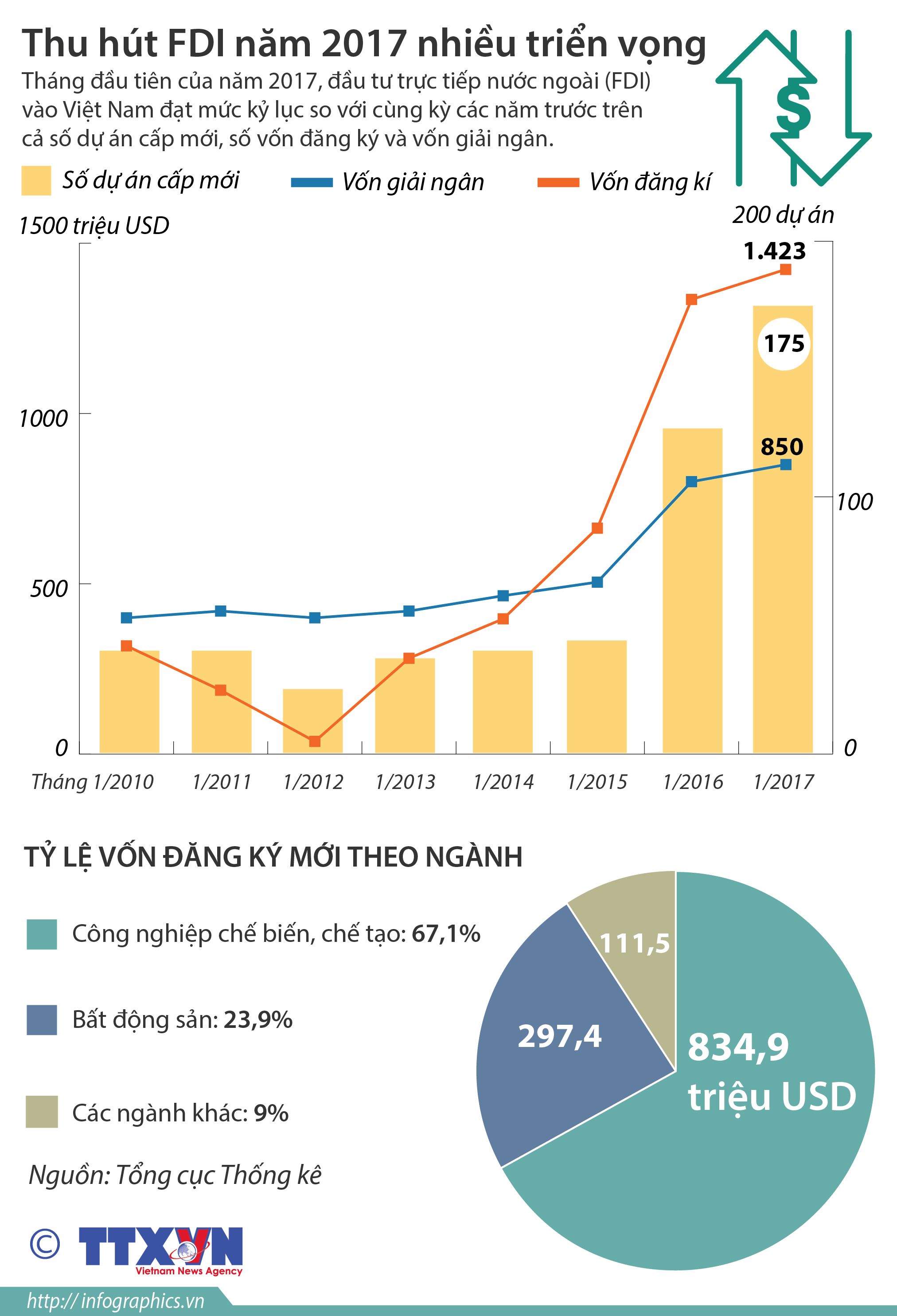 Thu hút FDI năm 2017 nhiều triển vọng
