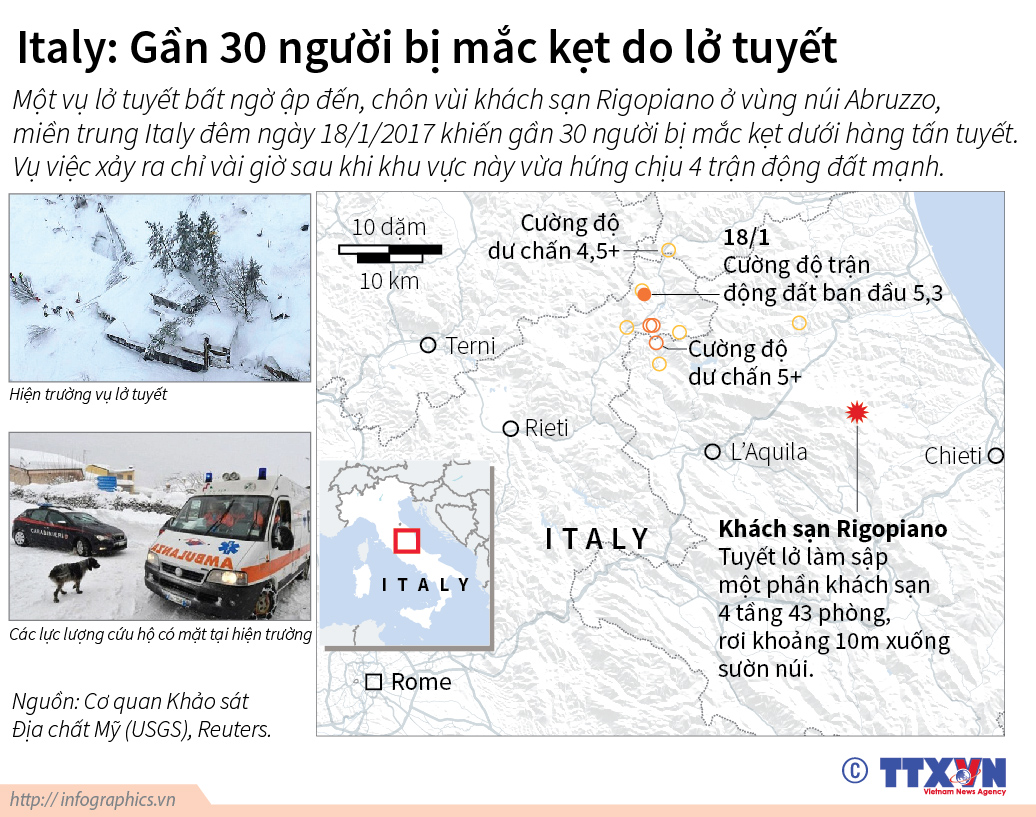 Italy: Gần 30 người bị mắc kẹt do lở tuyết