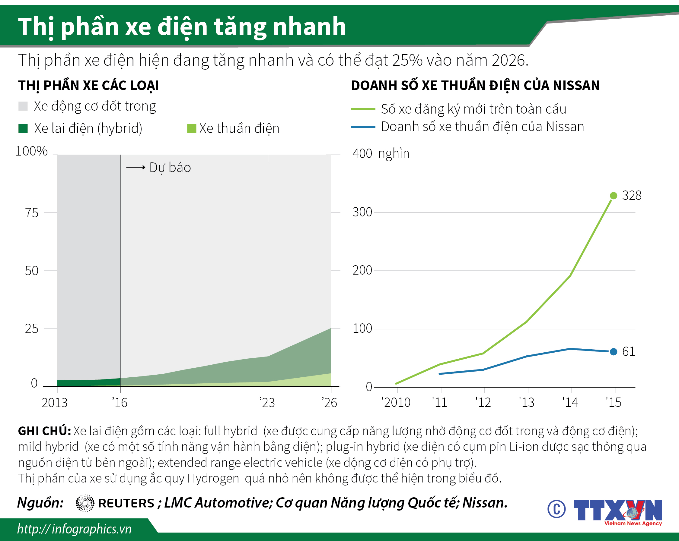 Thị phần xe điện tăng nhanh