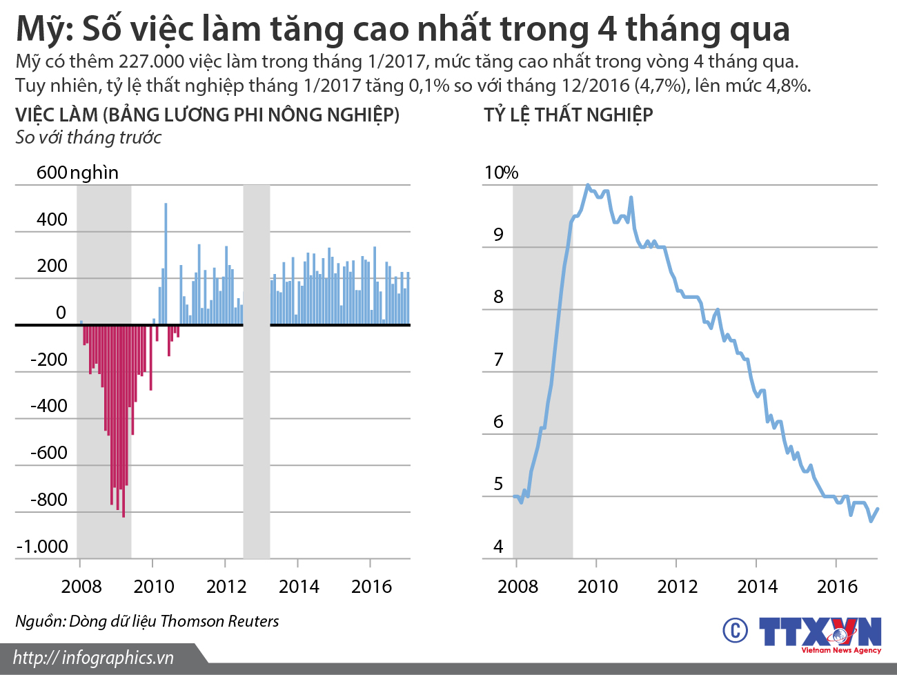 Mỹ: Số việc làm tăng cao nhất trong 4 tháng qua