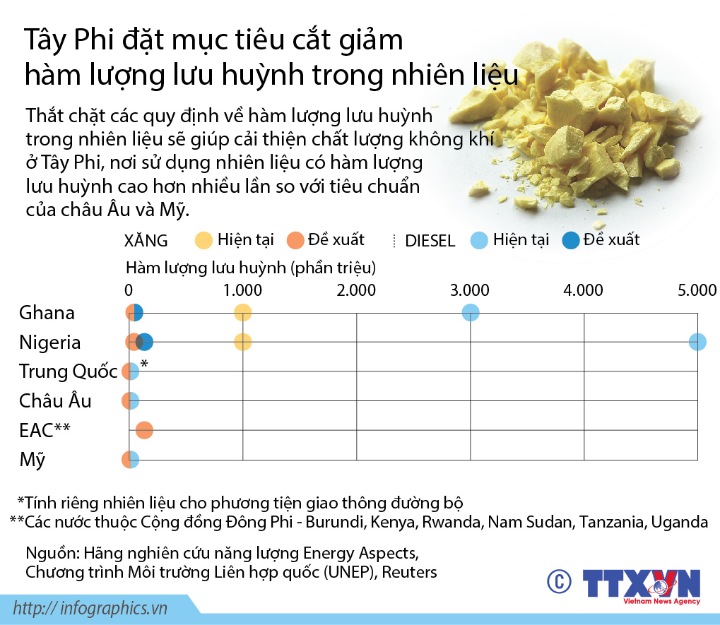 Tây Phi đặt mục tiêu cắt giảm hàm lượng lưu huỳnh trong nhiên liệu