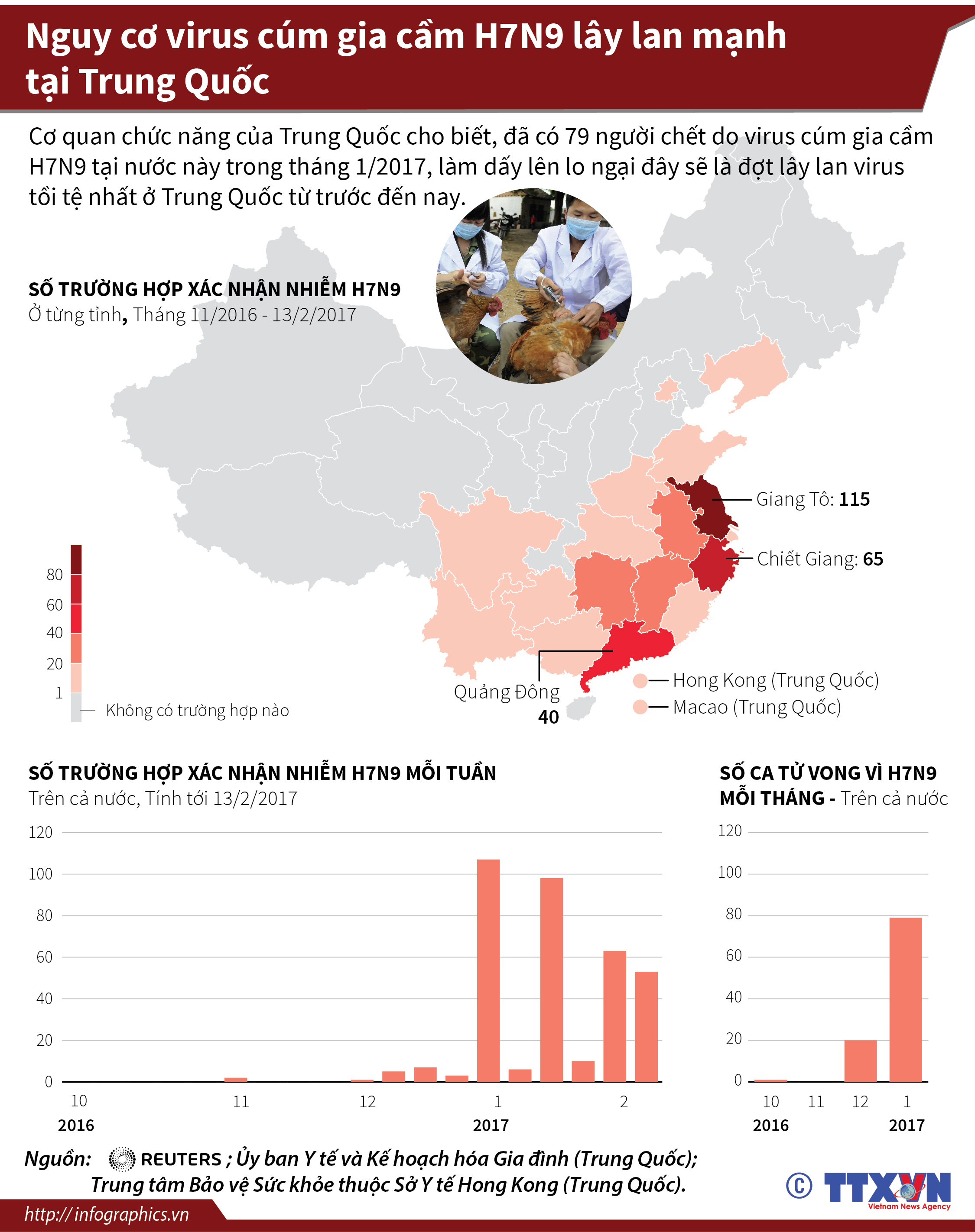 Nguy cơ virus cúm gia cầm H7N9 lây lan mạnh tại Trung Quốc