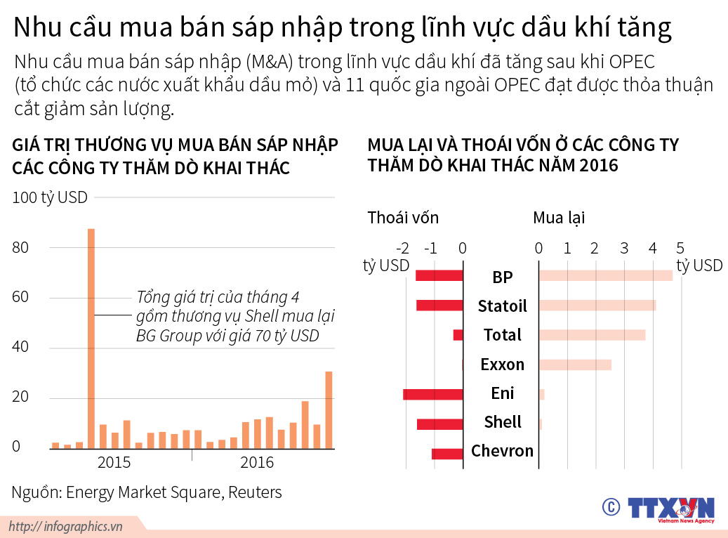 Nhu cầu mua bán sáp nhập trong lĩnh vực dầu khí tăng