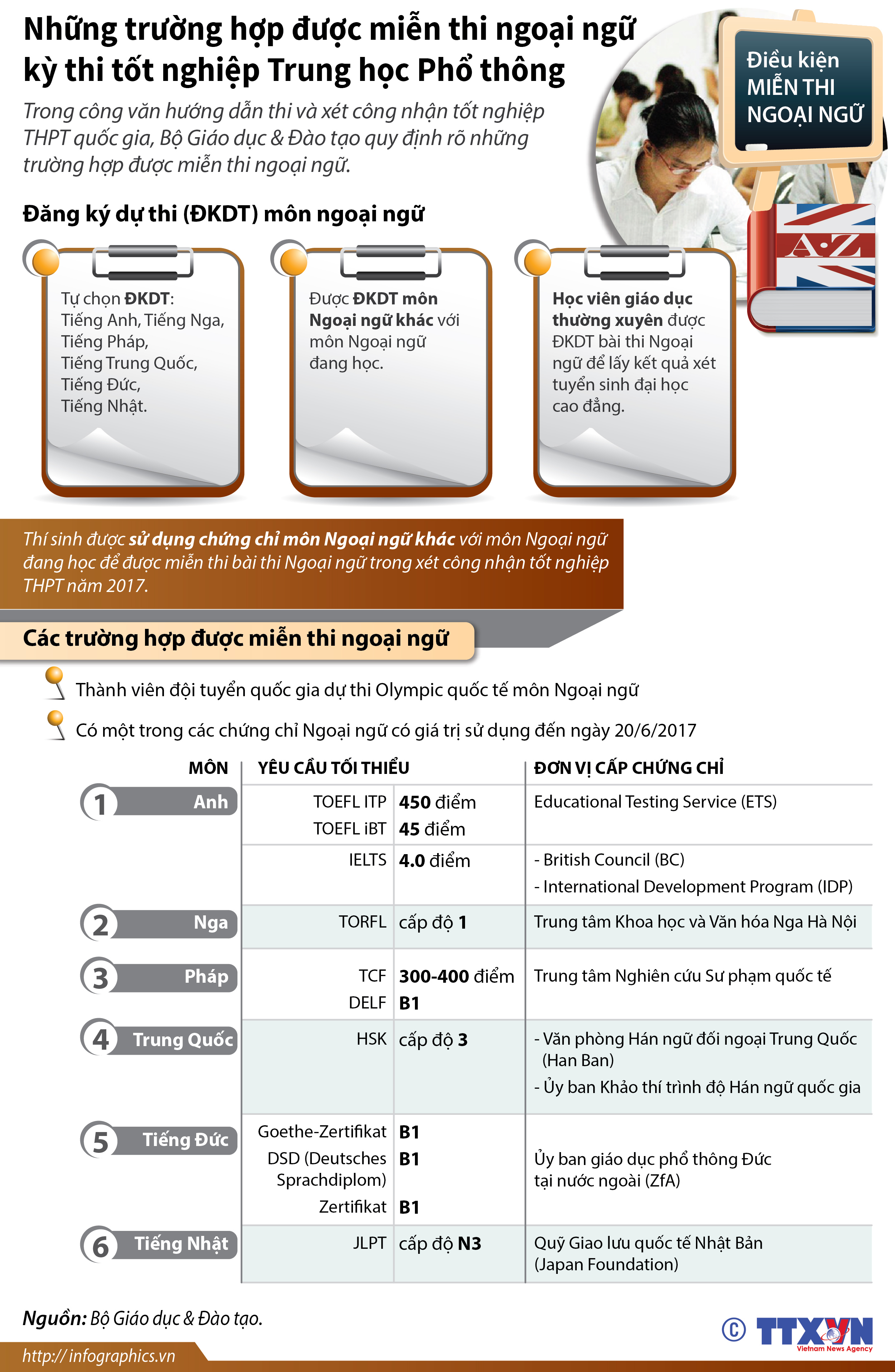 Những trường hợp được miễn thi ngoại ngữ kỳ thi tốt nghiệp Trung học Phổ...