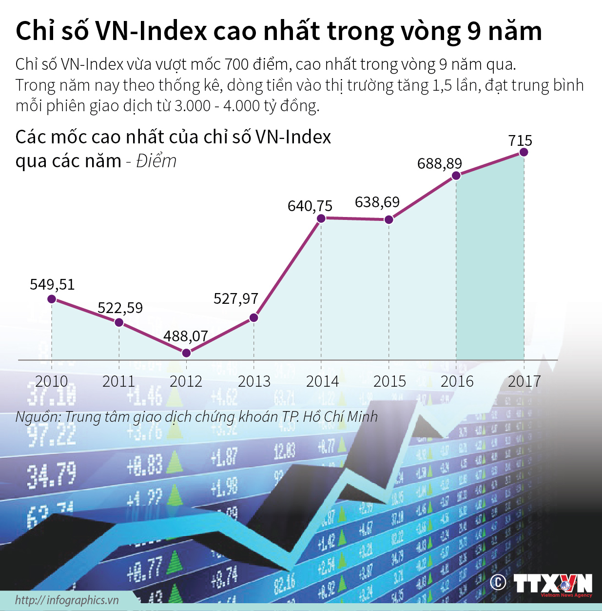 Chỉ số VN-Index cao nhất trong vòng 9 năm