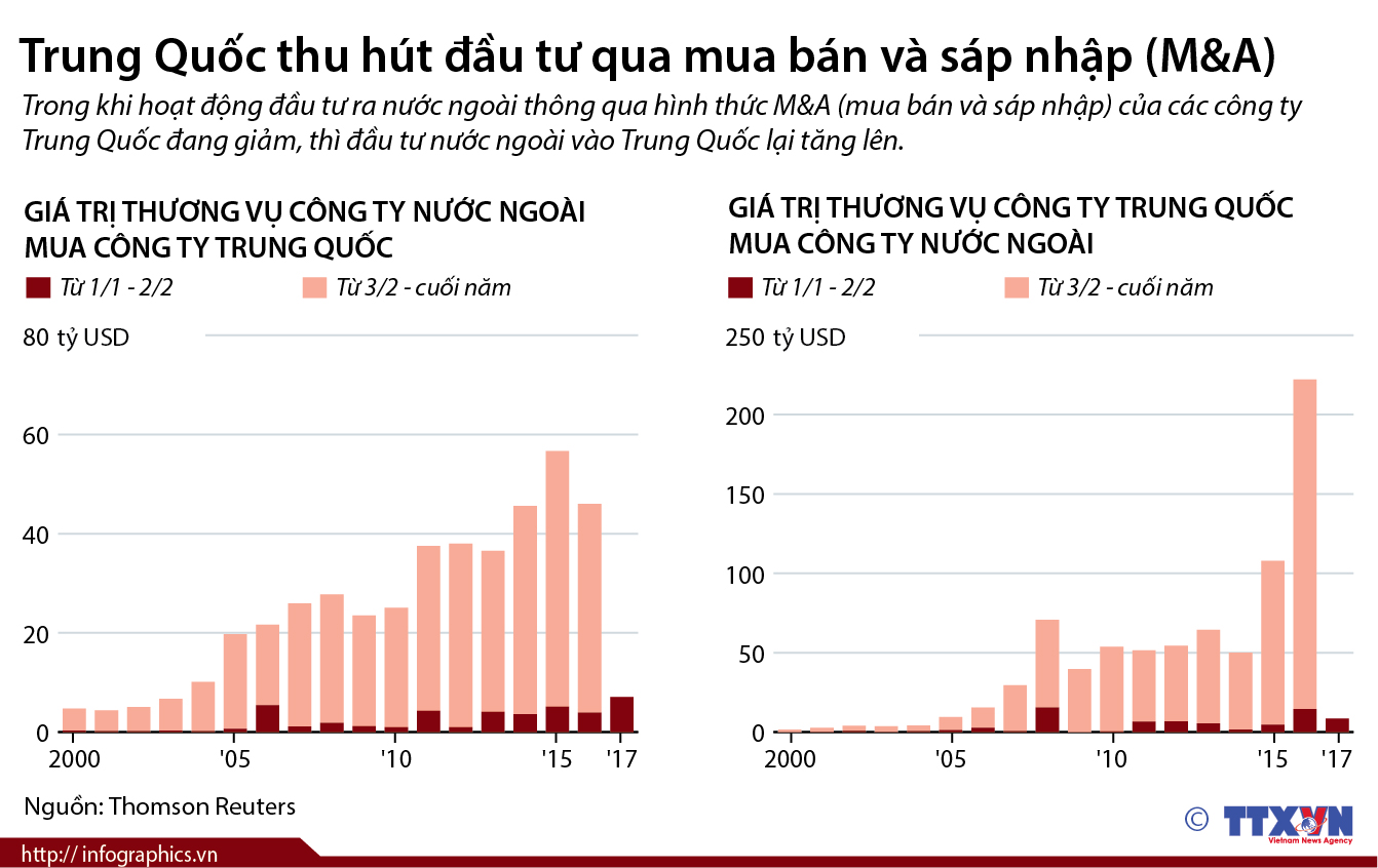 Trung Quốc thu hút M&A