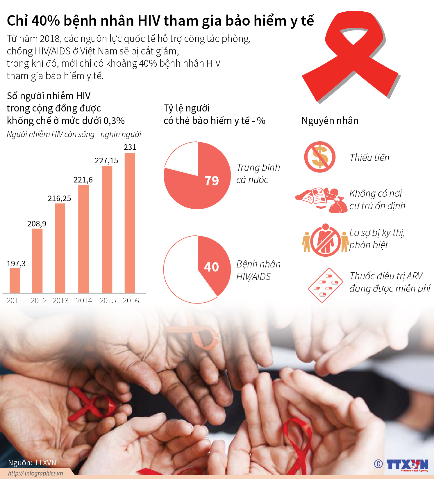 Chỉ 40% bệnh nhân HIV tham gia bảo hiểm y tế