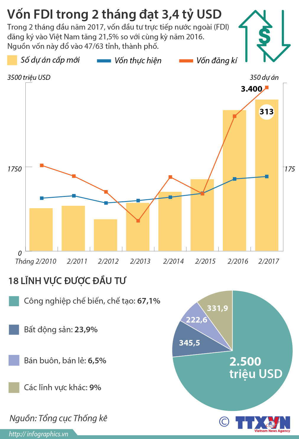 Vốn FDI trong 2 tháng đạt 3,4 tỷ USD